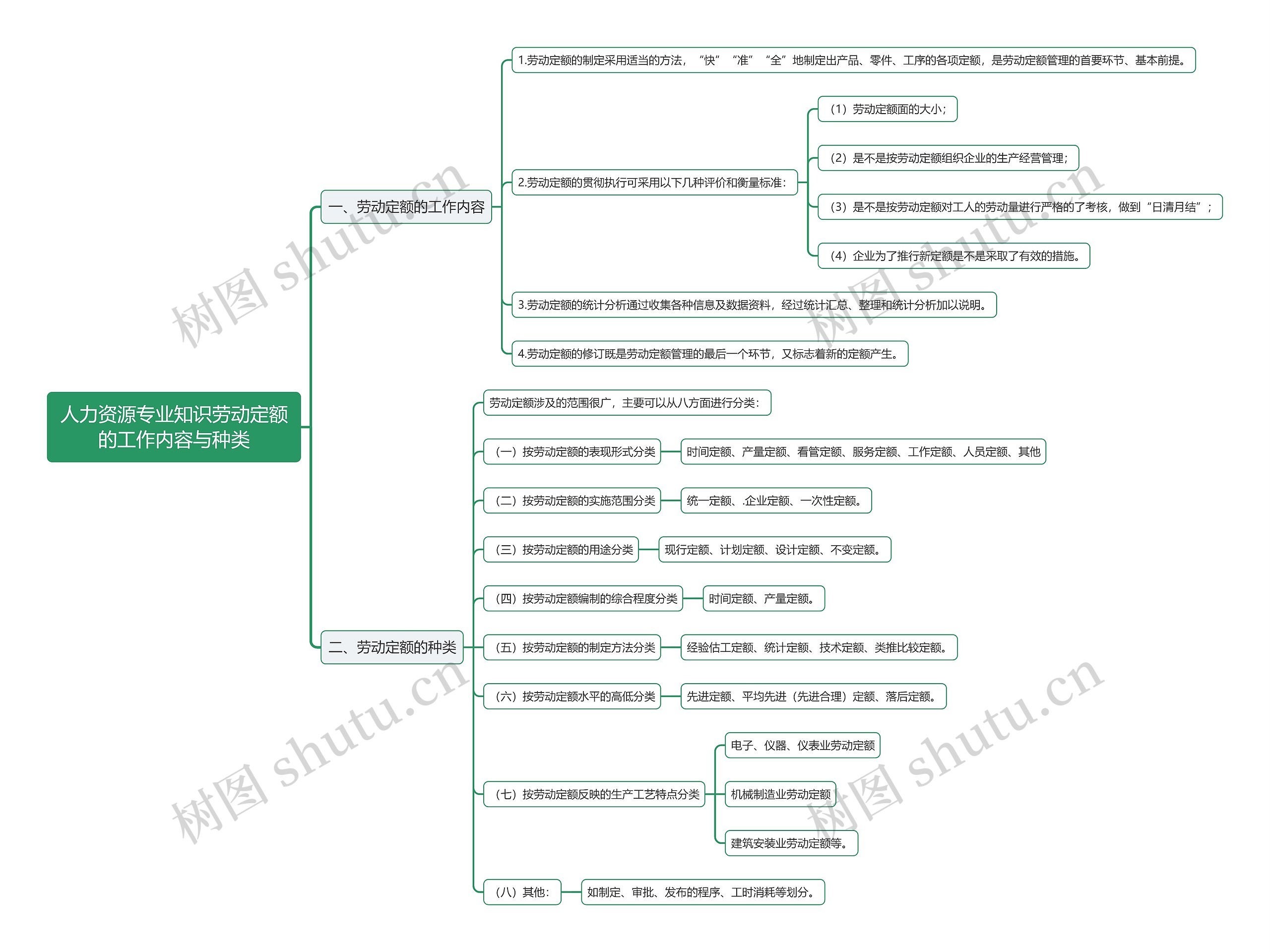 人力资源专业知识劳动定额的工作内容与种类思维导图
