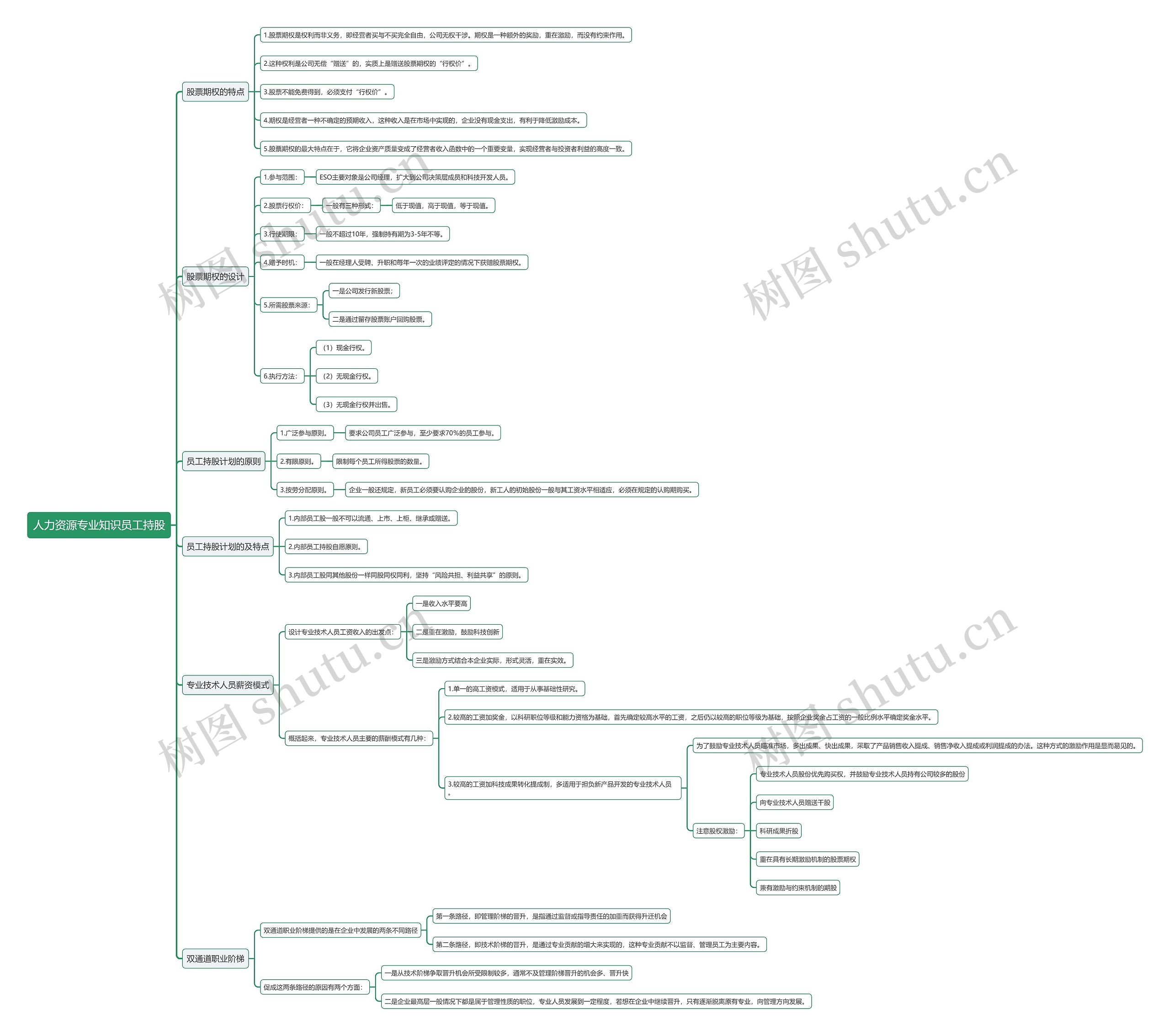 人力资源专业知识员工持股思维导图