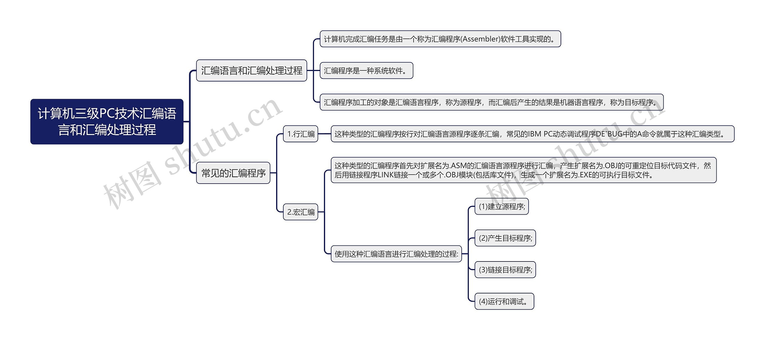 计算机三级PC技术汇编语言和汇编处理过程思维导图