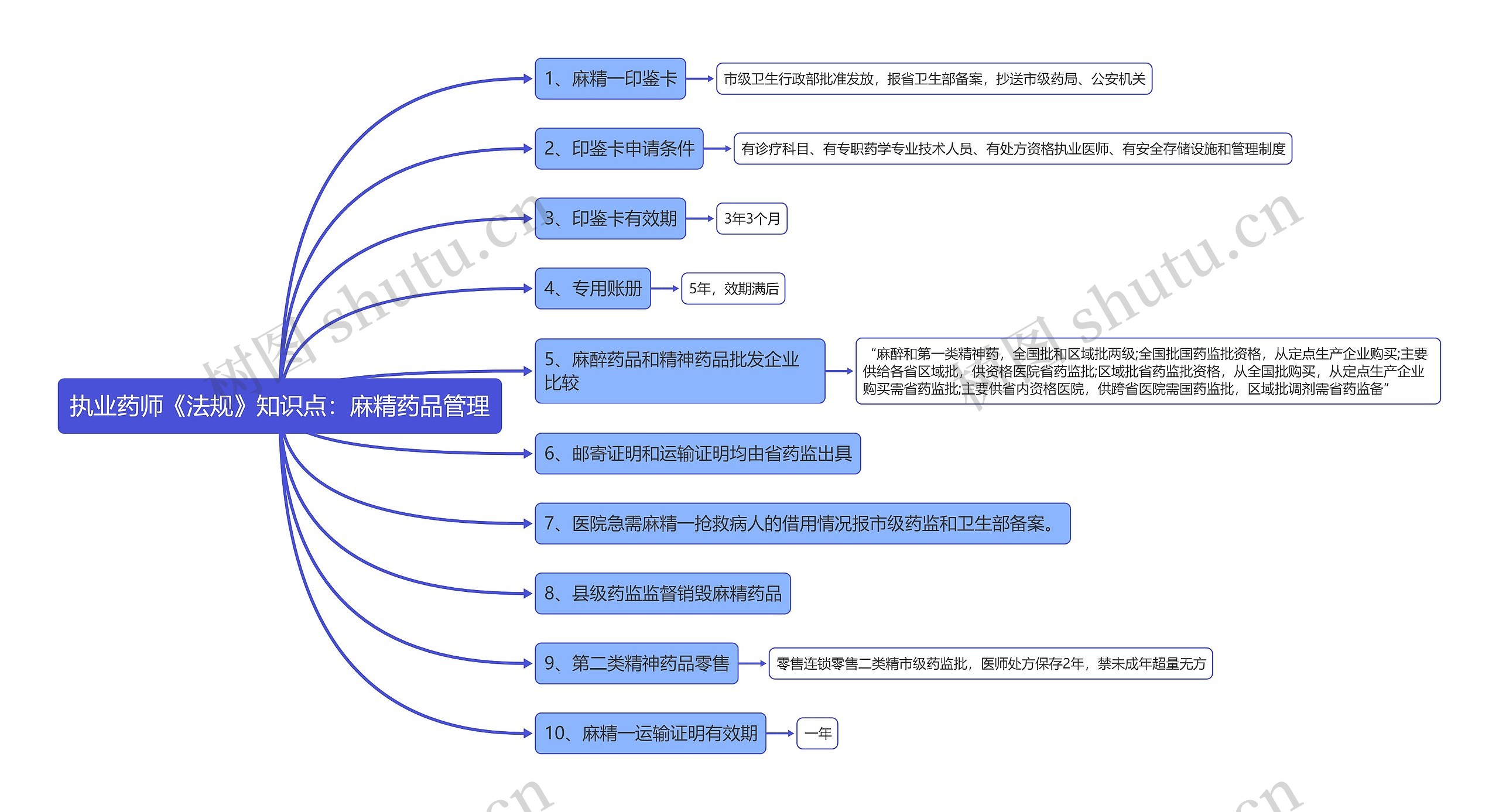 执业药师《法规》知识点：麻精药品管理思维导图