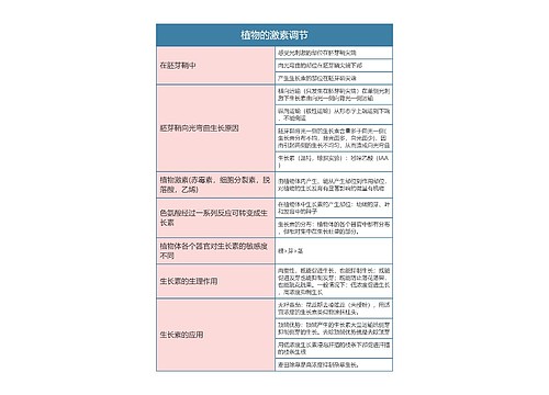 高中生物必修三植物的激素调节思维导图