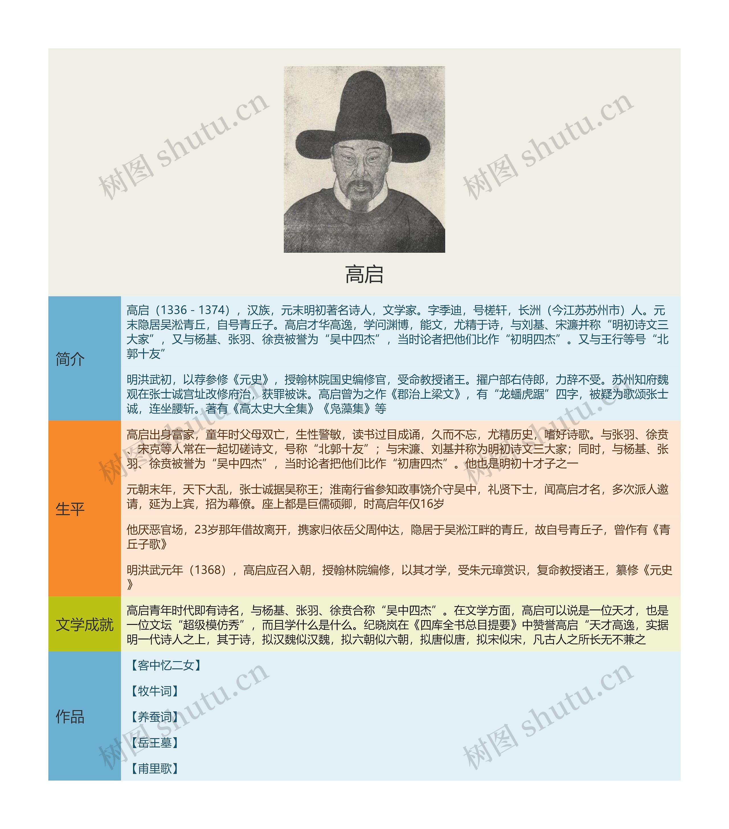 高启思维导图高清图 高启思维导图