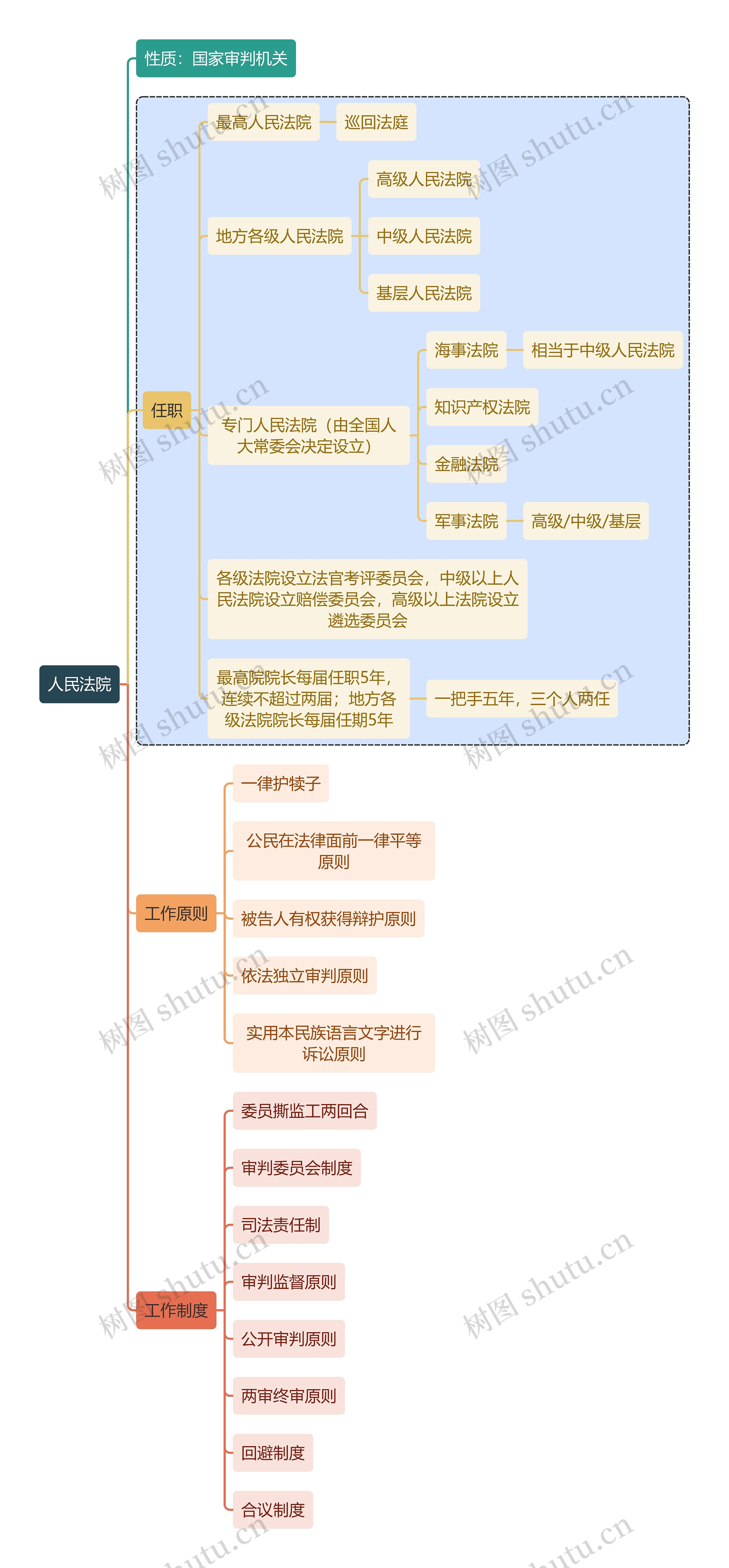 宪法知识人民法院思维导图