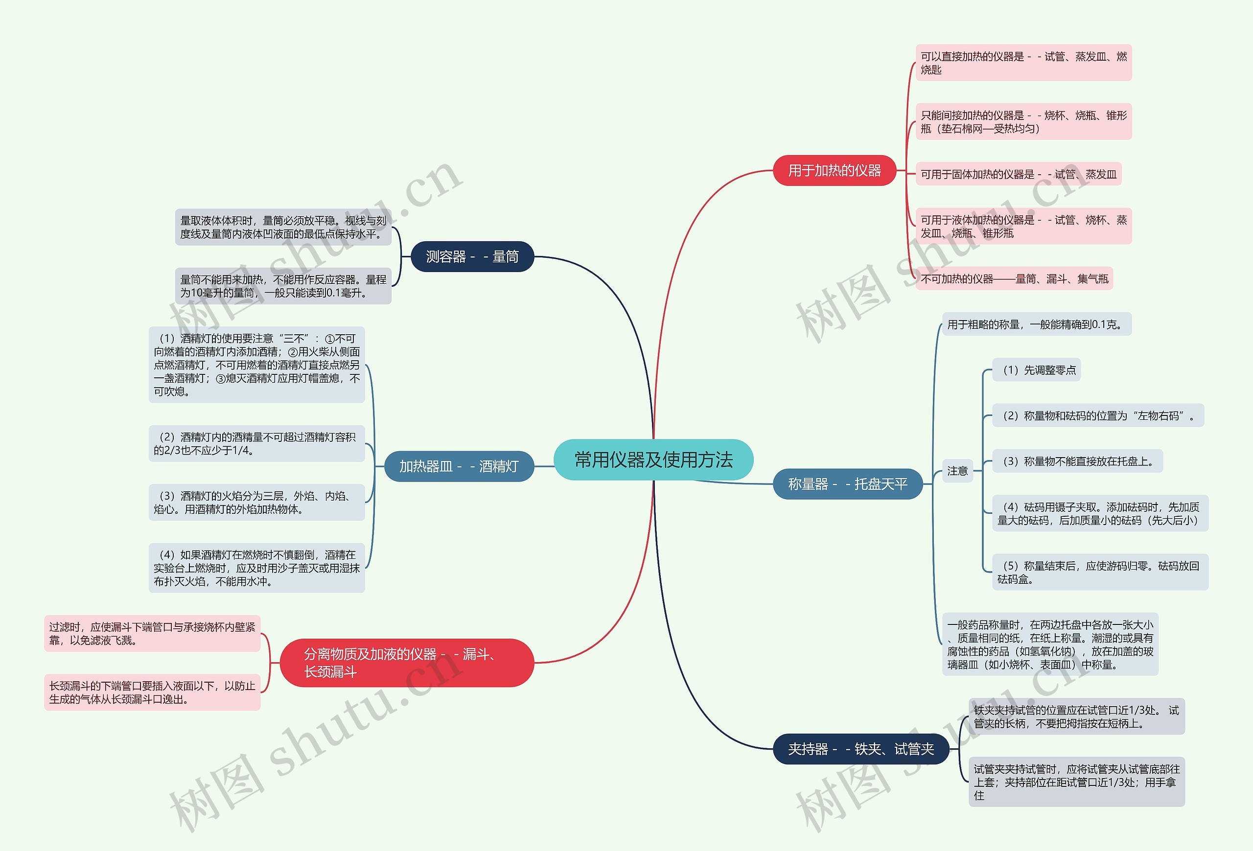 初中化学常用仪器及使用方法的思维导图高清图 初中化学常用仪器及使用方法的思维导图