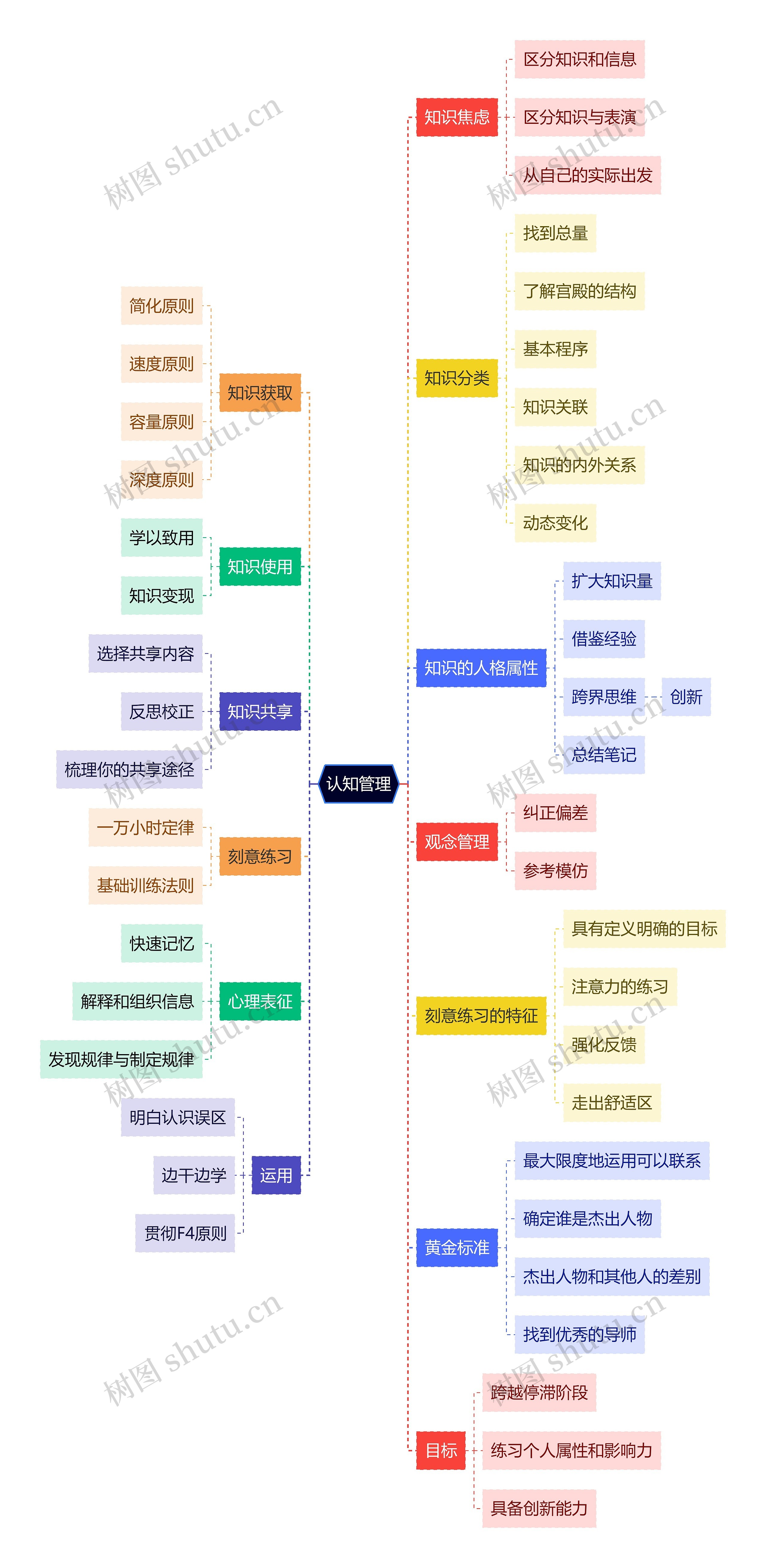 读书笔记认知管理思维导图