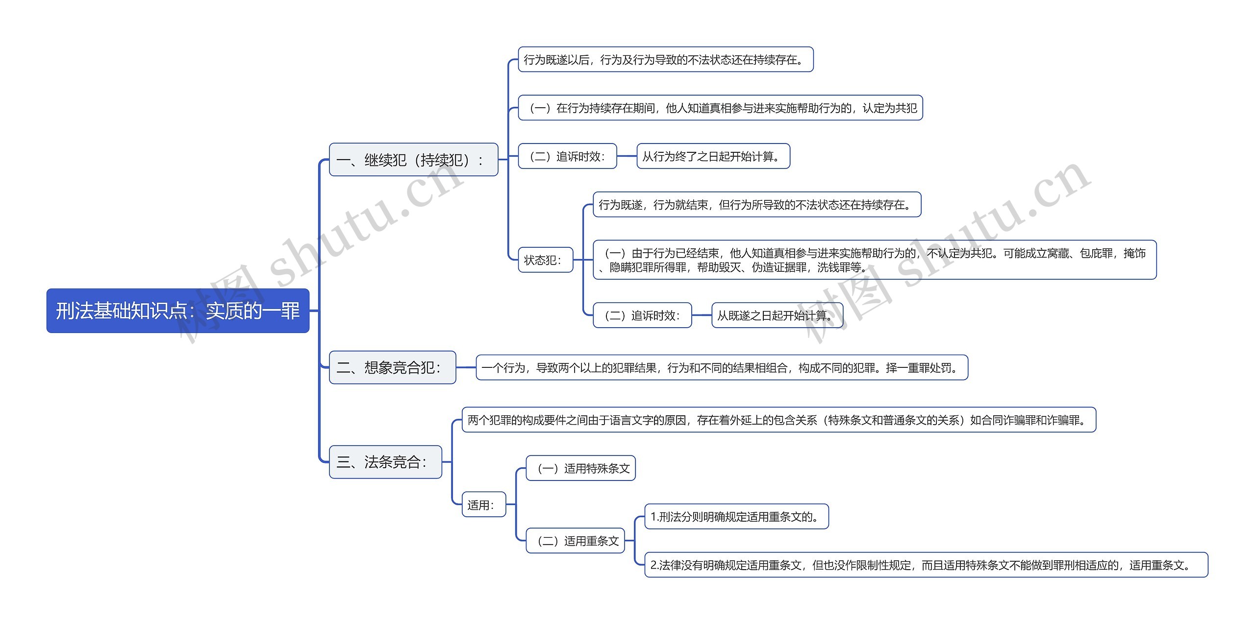 刑法基础知识点：实质的一罪思维导图