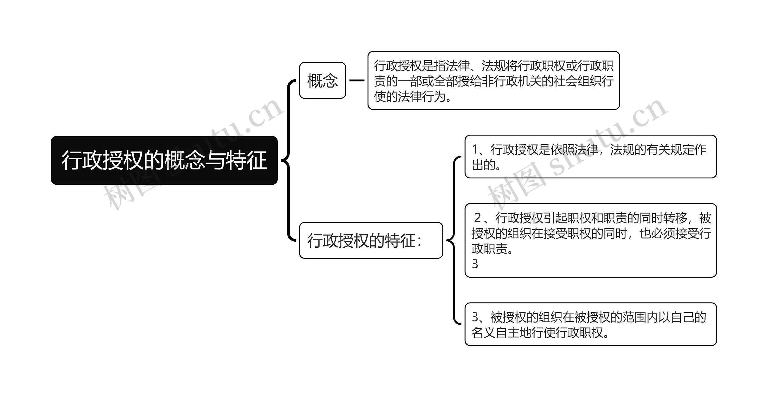 行政授权的概念与特征思维导图