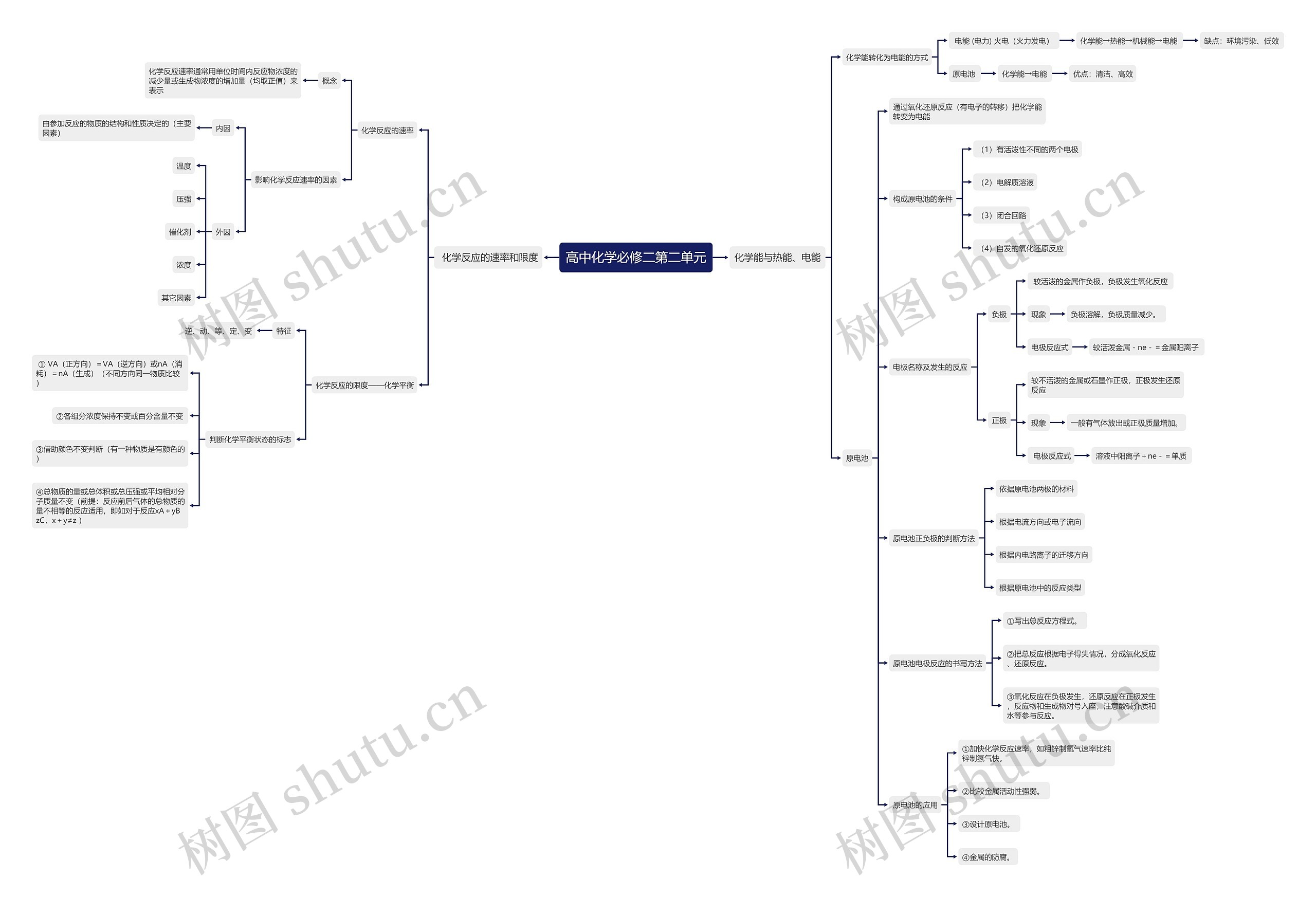 高中化学必修二第二单元思维导图高清图 高中化学必修二第二单元思维导图