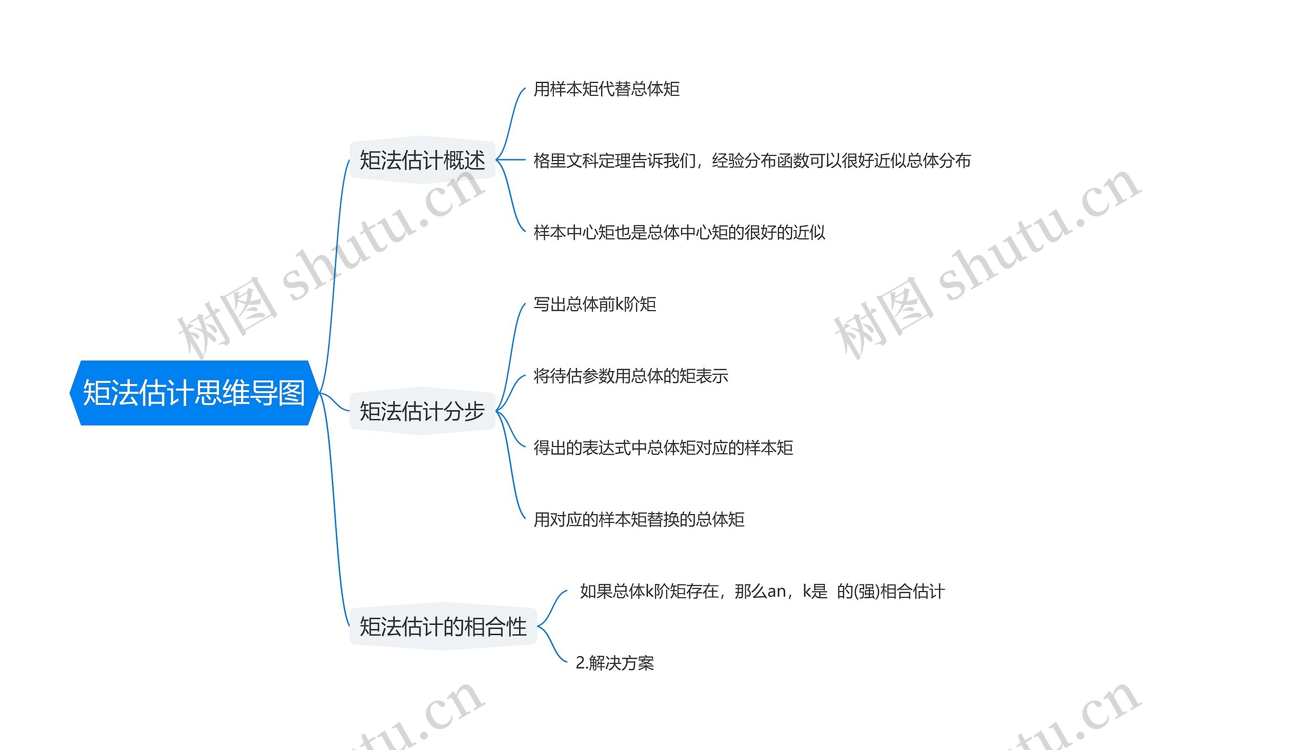 矩法估计思维导图