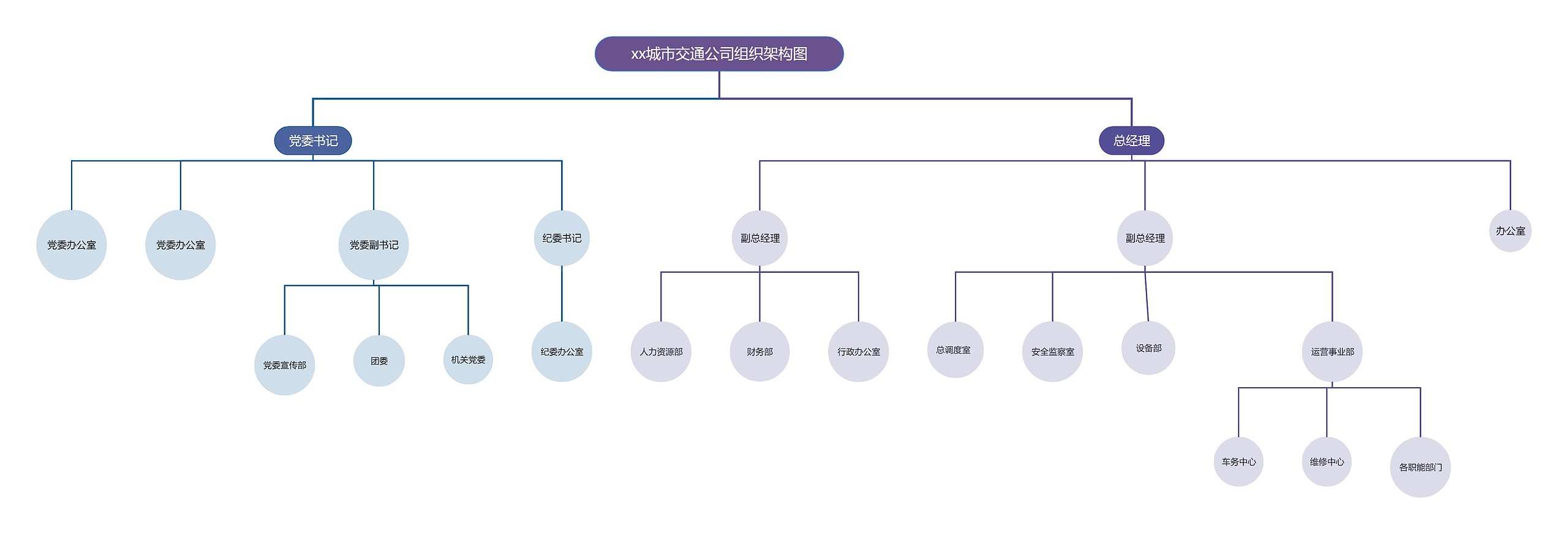 xx城市交通公司组织架构图思维导图