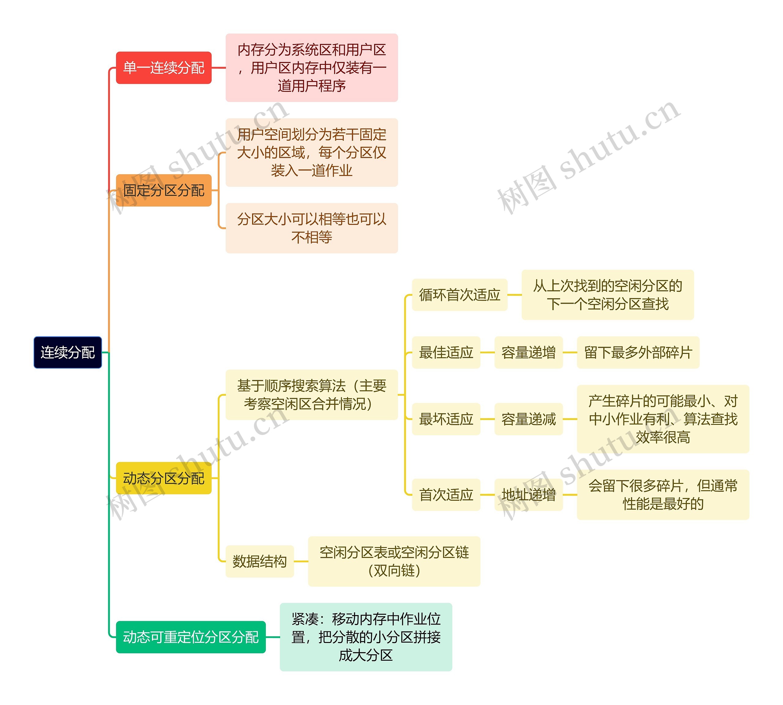 计算机工程知识连续分配思维导图