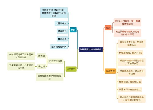 医学知识急性坏死性溃疡性龈炎思维导图