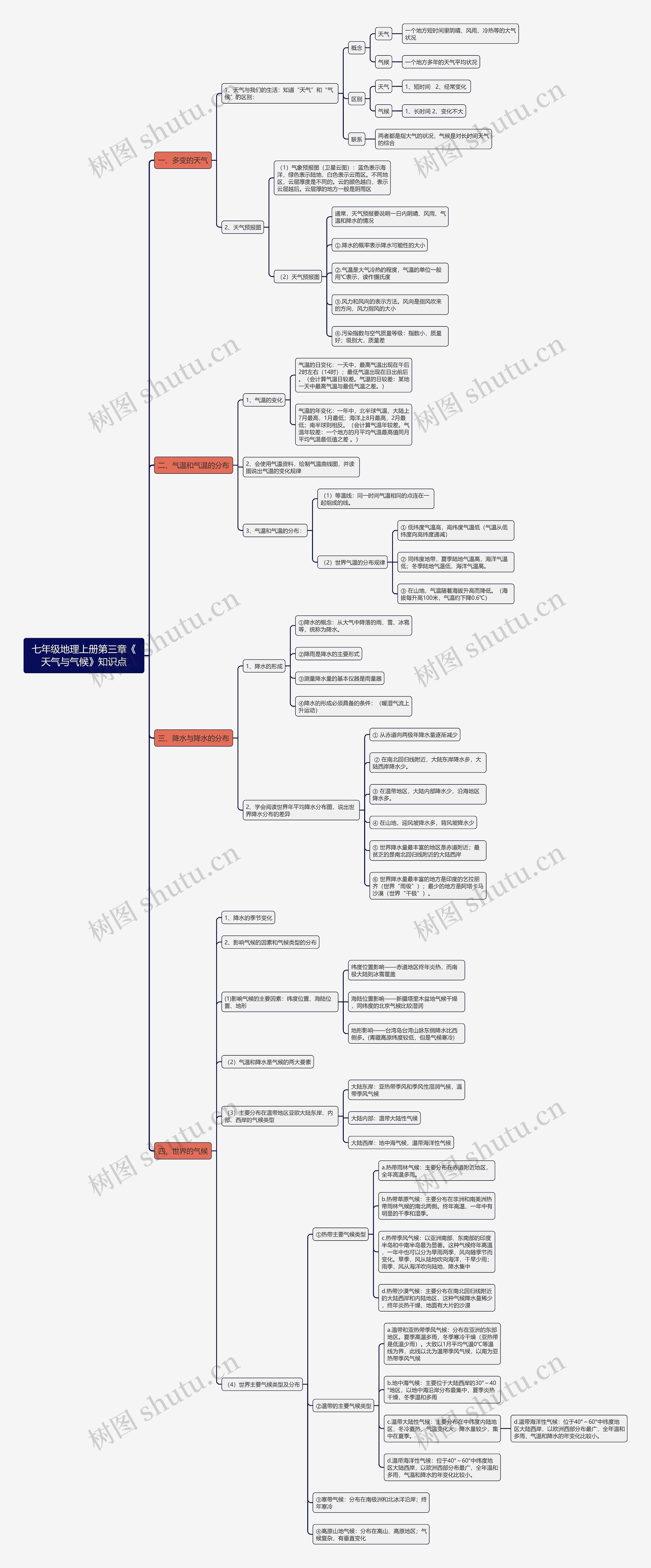 七年级地理上册第三章《天气与气候》知识点思维导图