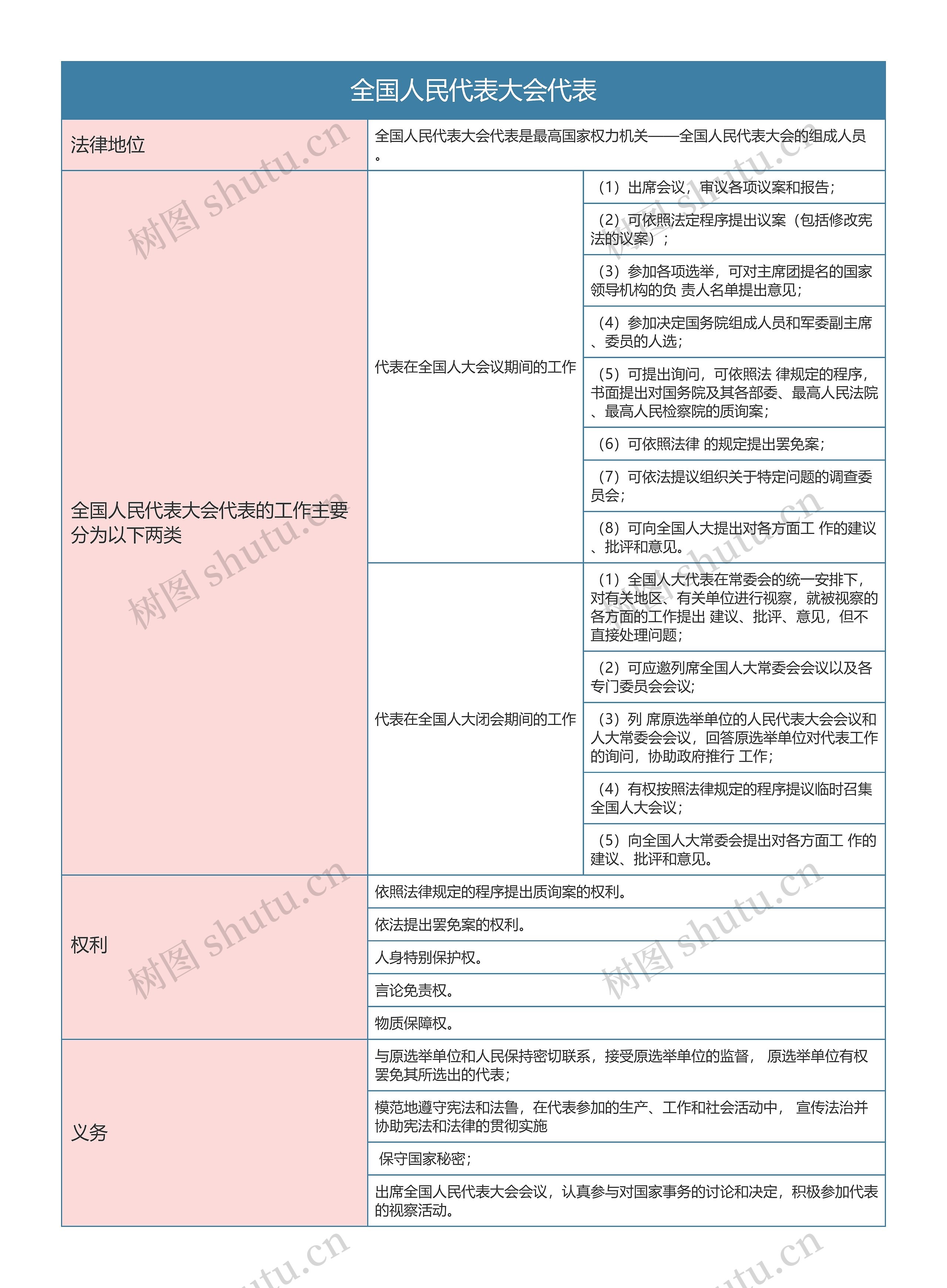 宪法   全国人民代表大会代表思维导图