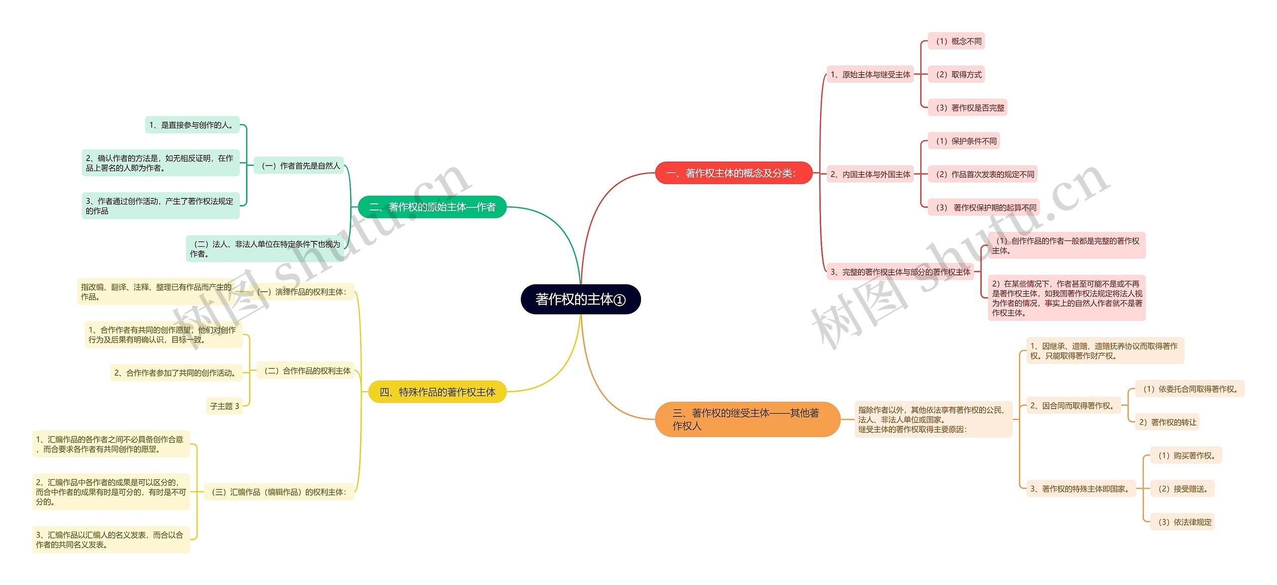 著作权的主体①思维导图