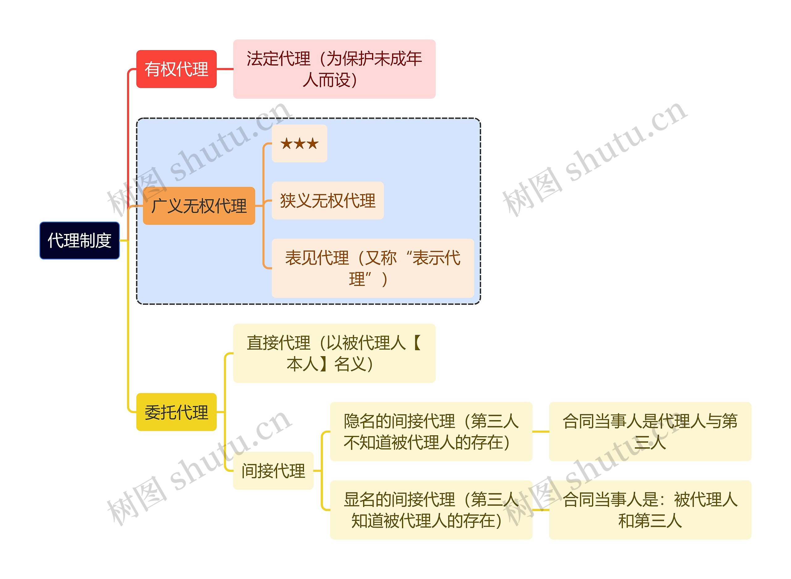 法学知识代理制度思维导图