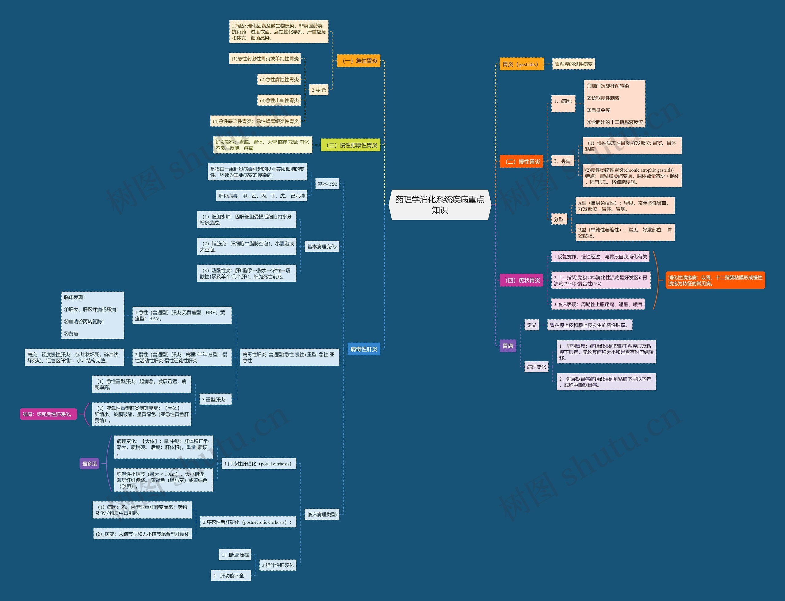 药理学消化系统疾病重点知识思维导图
