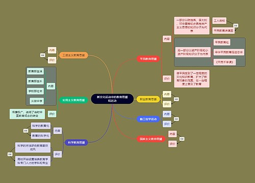 教资考试新文化运动知识点思维导图