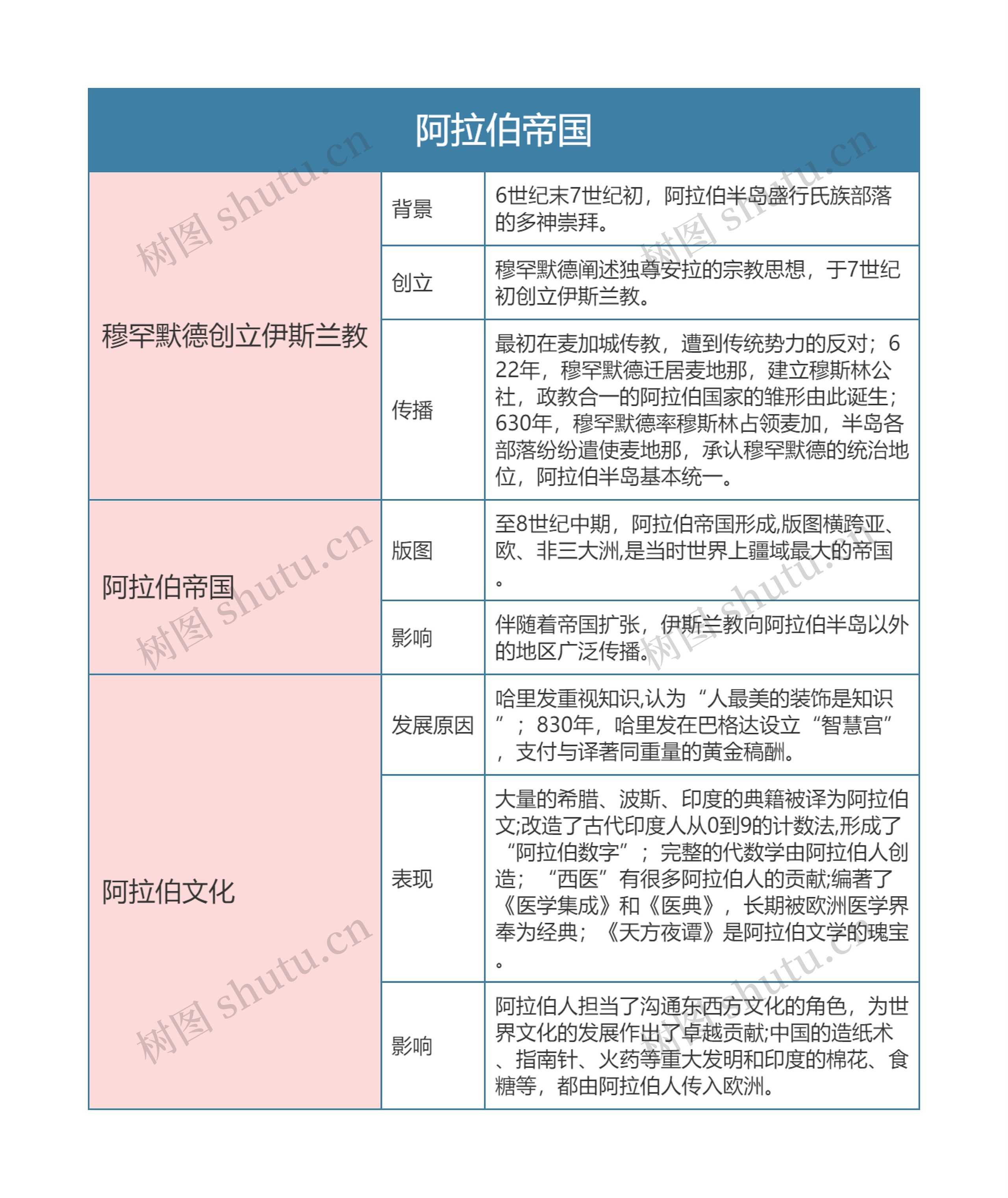 人教版九年级历史上册第十二章节思维导图