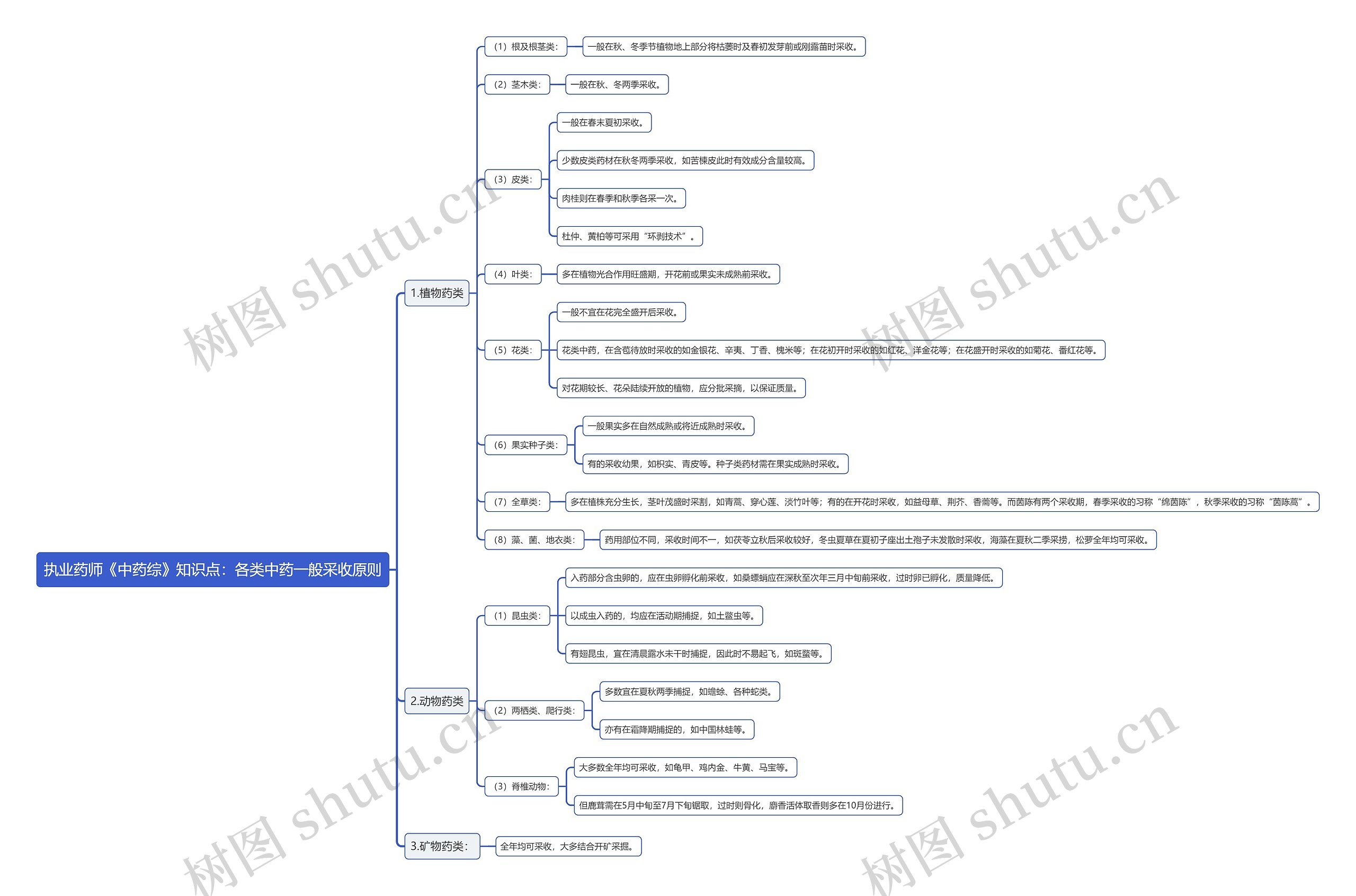 执业药师《中药综》知识点：各类中药一般采收原则思维导图