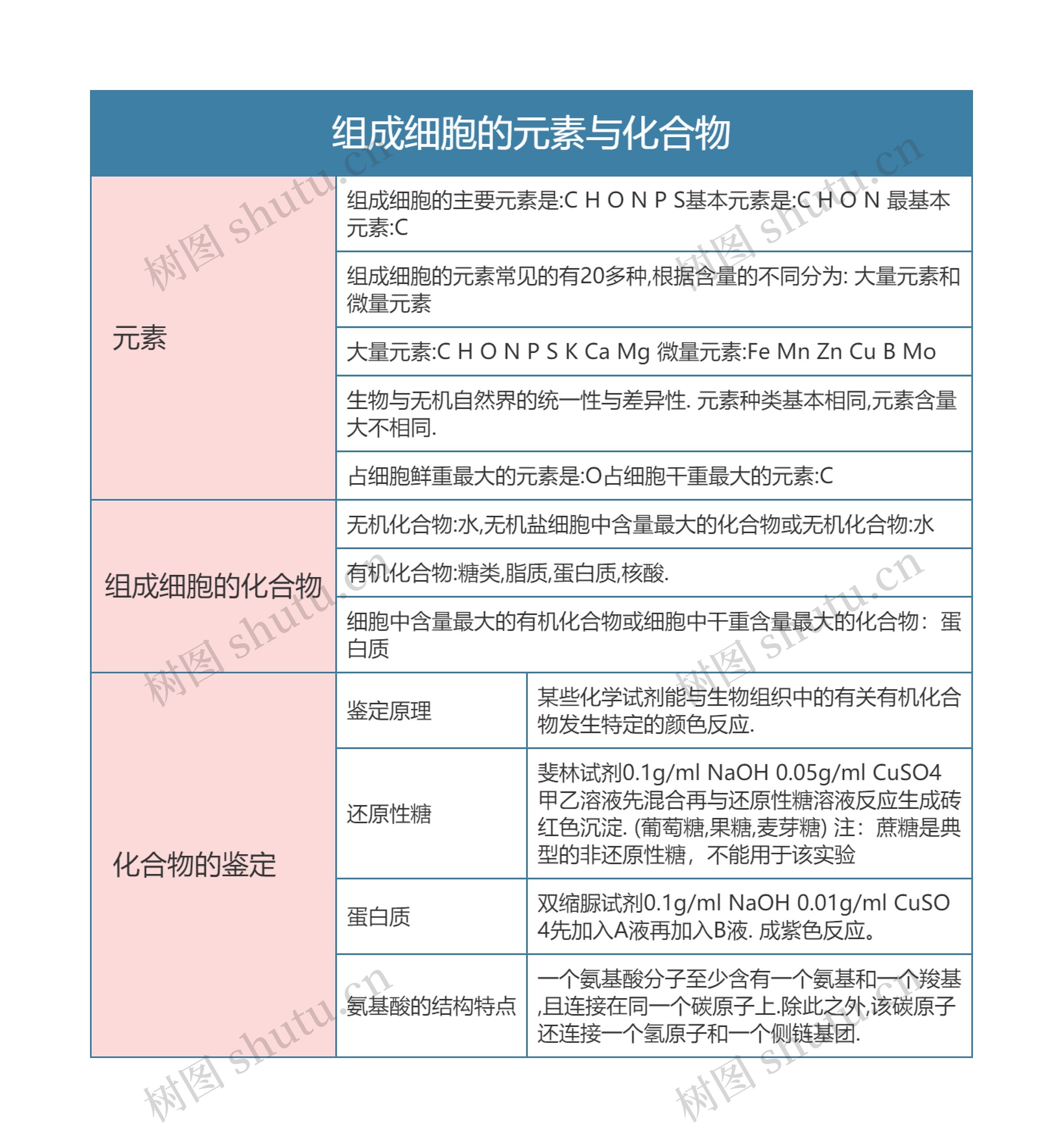 高一生物必修一组成细胞的元素与化合物思维导图