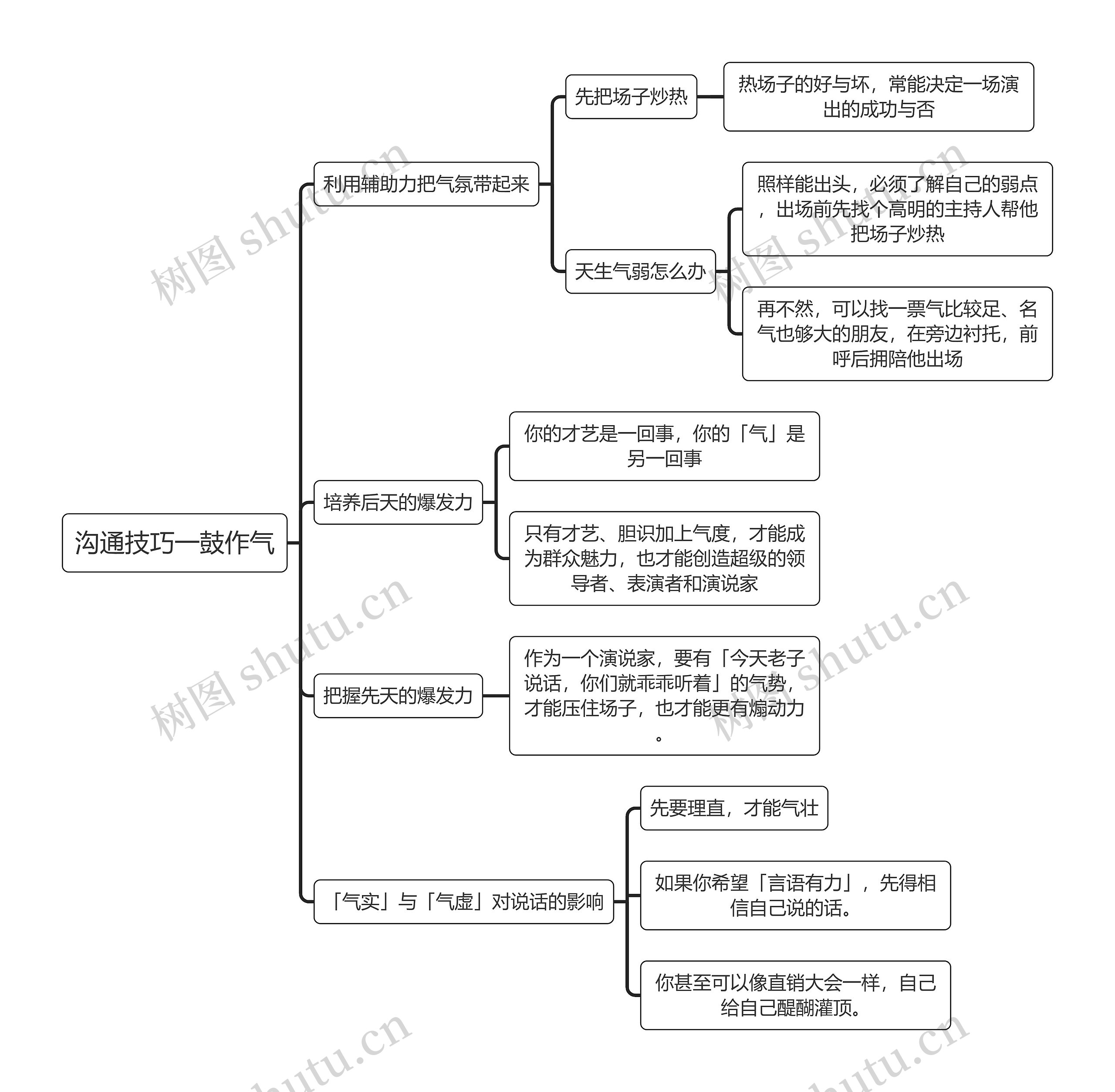 沟通技巧一鼓作气思维导图