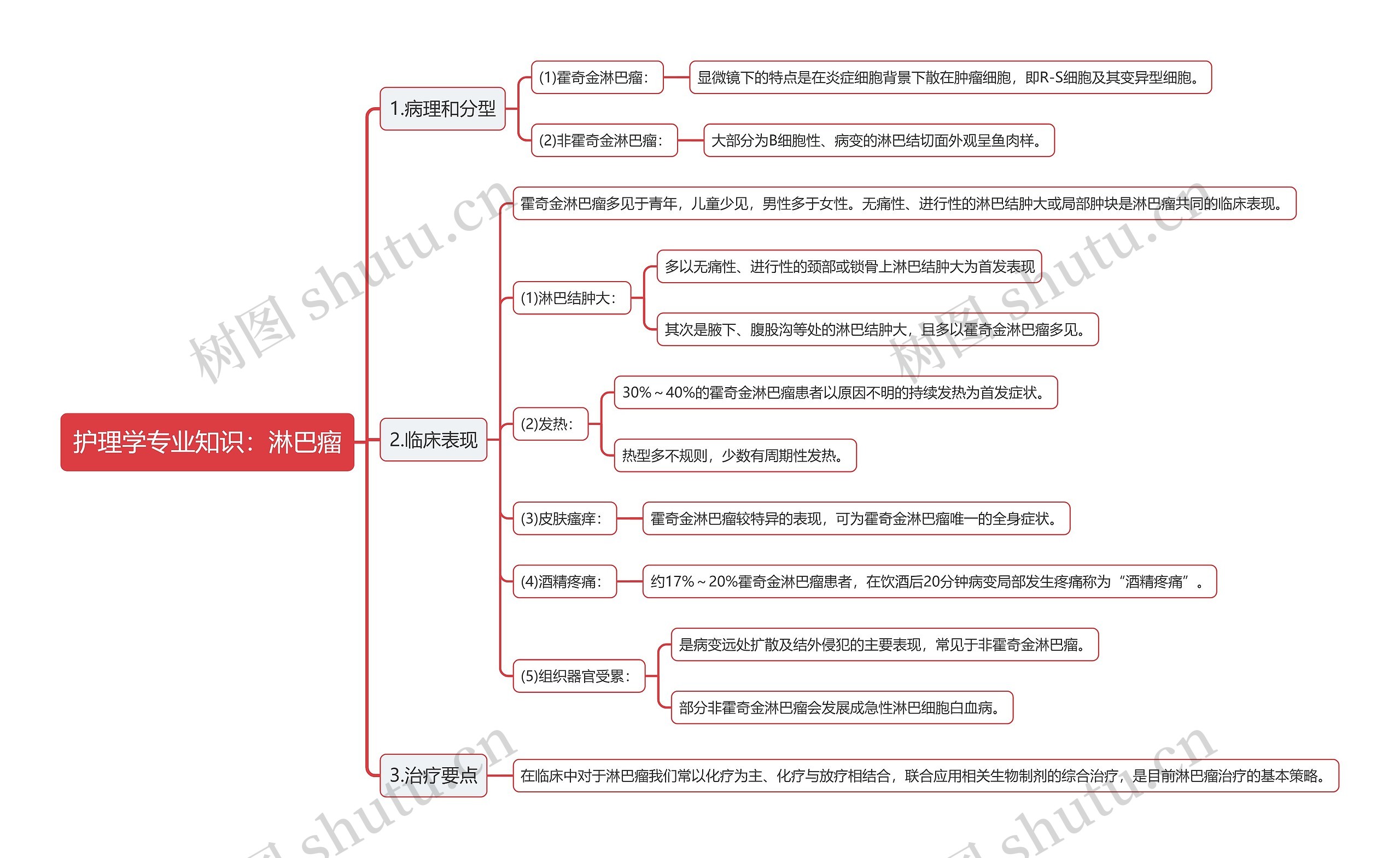 护理学专业知识：淋巴瘤思维导图