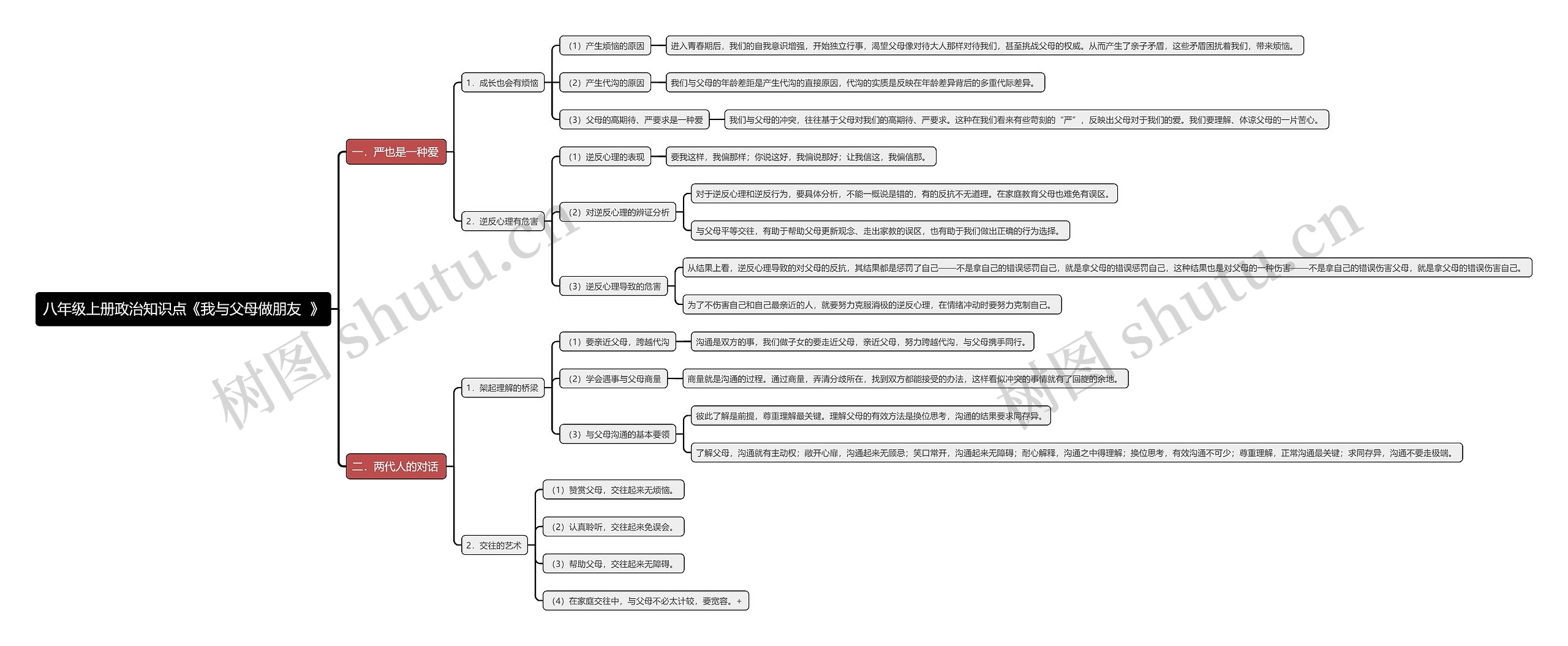 八年级上册政治知识点《我与父母做朋友》思维导图