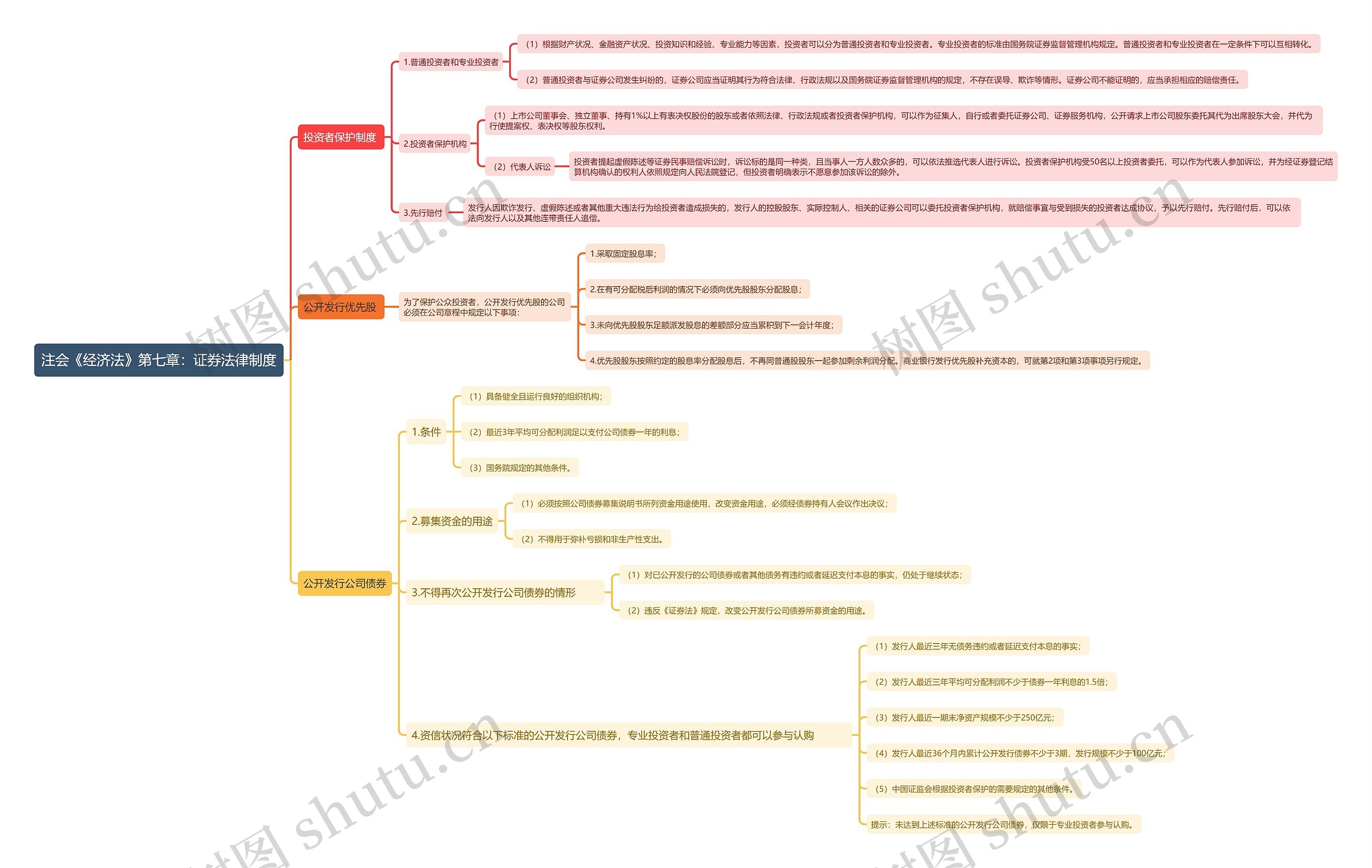 注会《经济法》第七章：证券法律制度思维导图