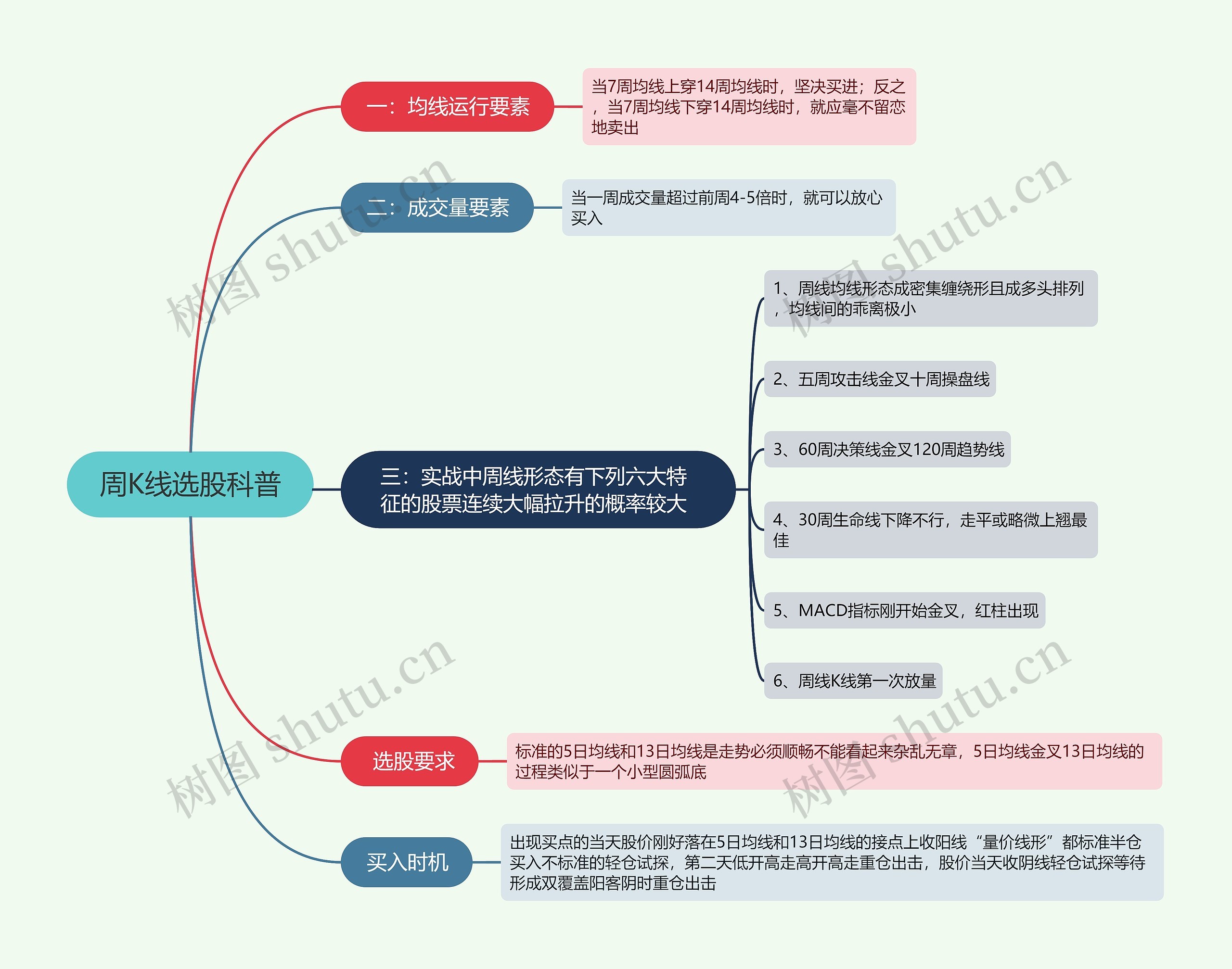 周K线选股科普思维导图高清图 周K线选股科普思维导图