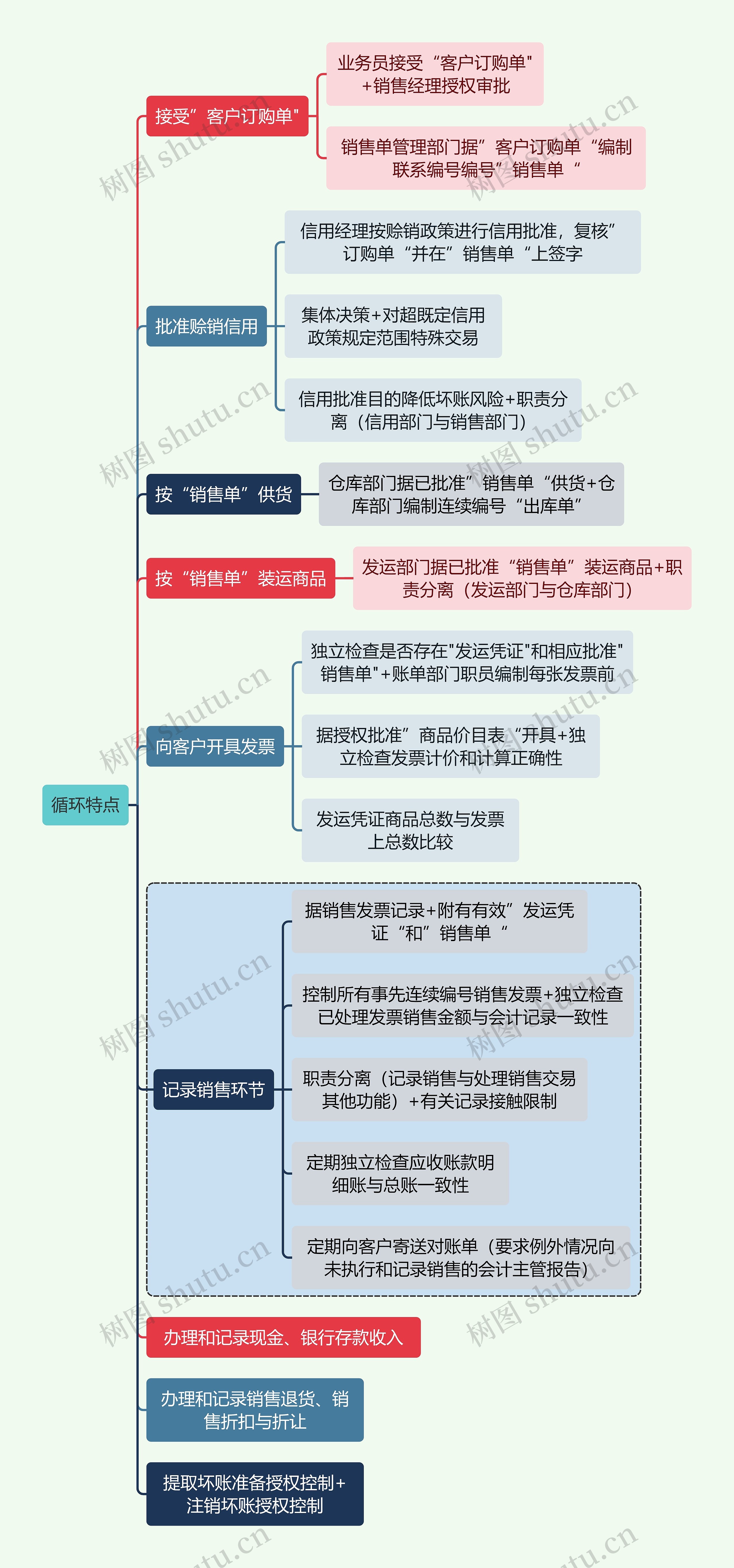 财务审计循环特点思维导图