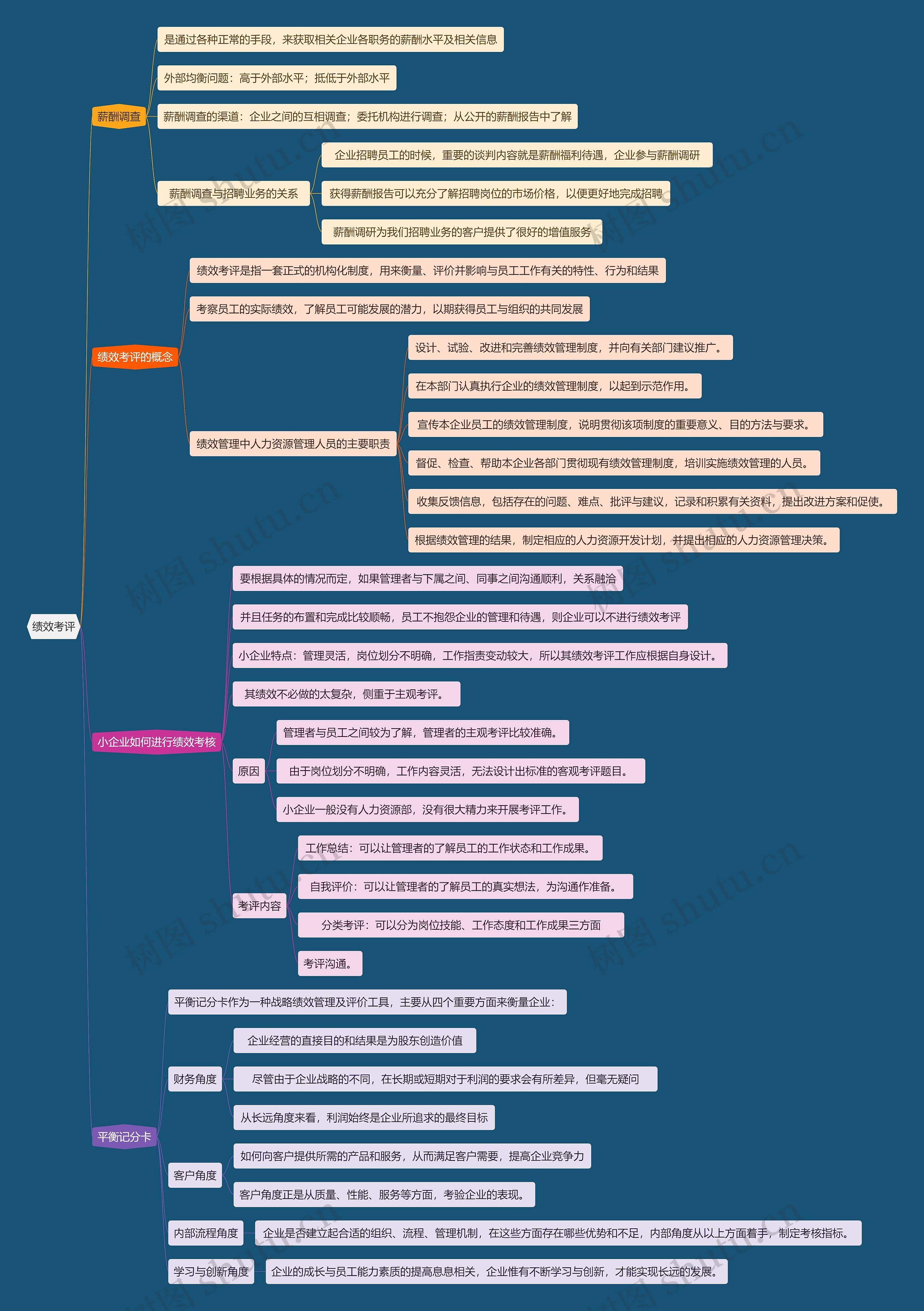 绩效考评思维导图