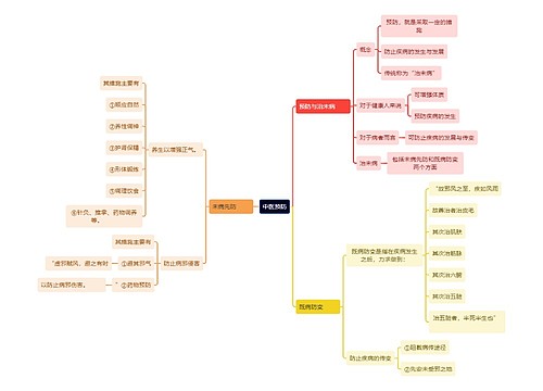 中医知识中医预防思维导图