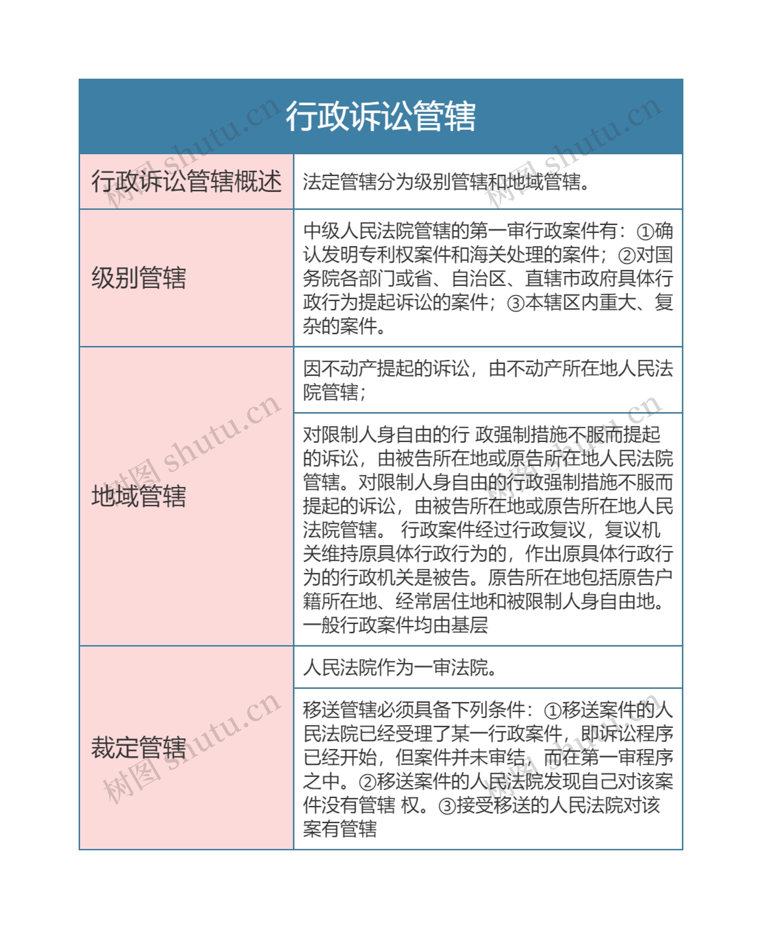 行政法  行政诉讼管辖思维导图