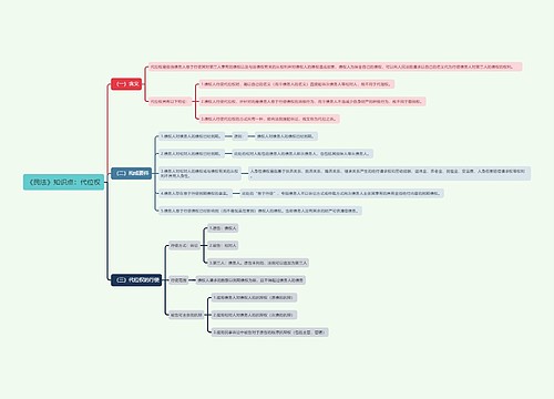 《民法》知识点：代位权思维导图