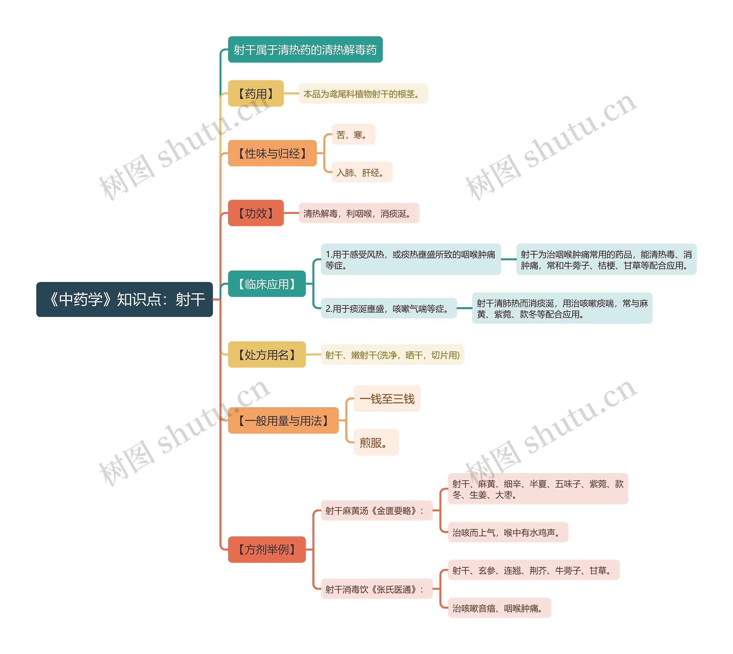 《中药学》知识点：射干思维导图