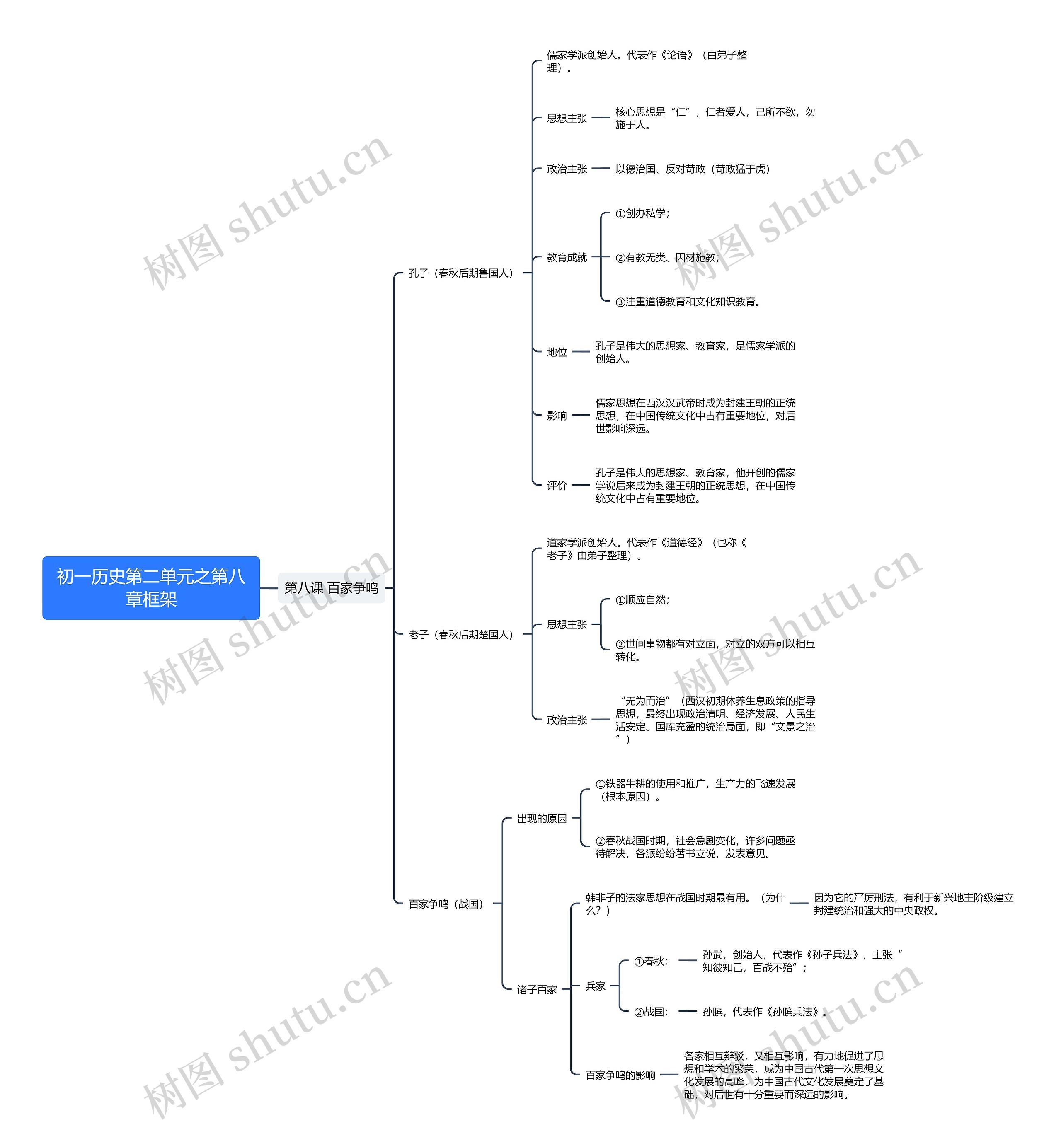 初一历史第二单元之第八章框架思维导图高清图 初一历史第二单元之第八章框架思维导图