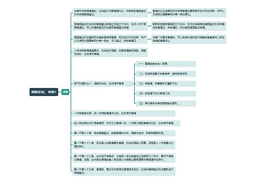 《婚姻家庭、离婚1》思维导图