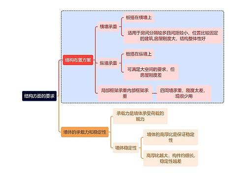 建筑学知识结构方面的要求思维导图