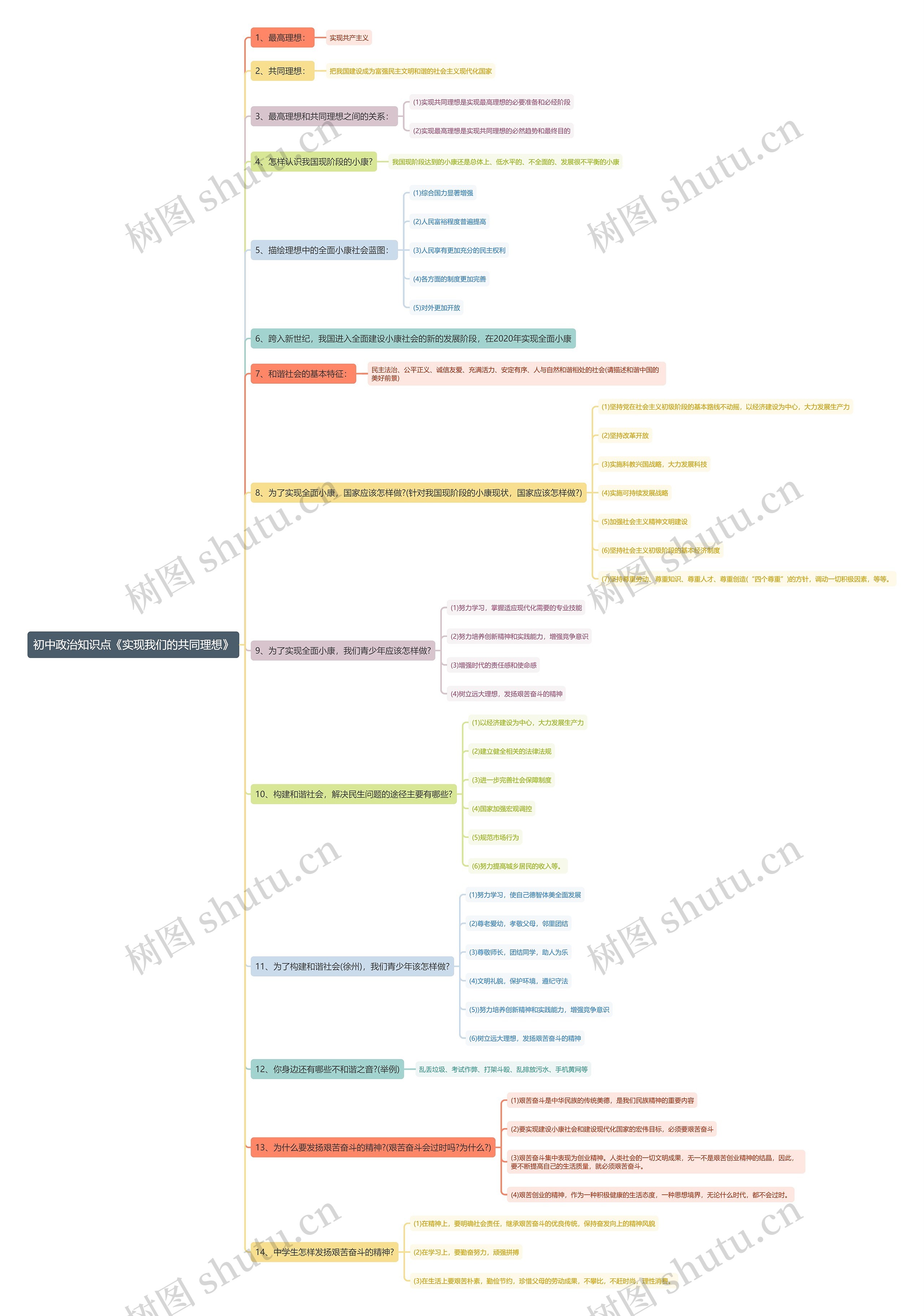 初中政治知识点《实现我们的共同理想》思维导图