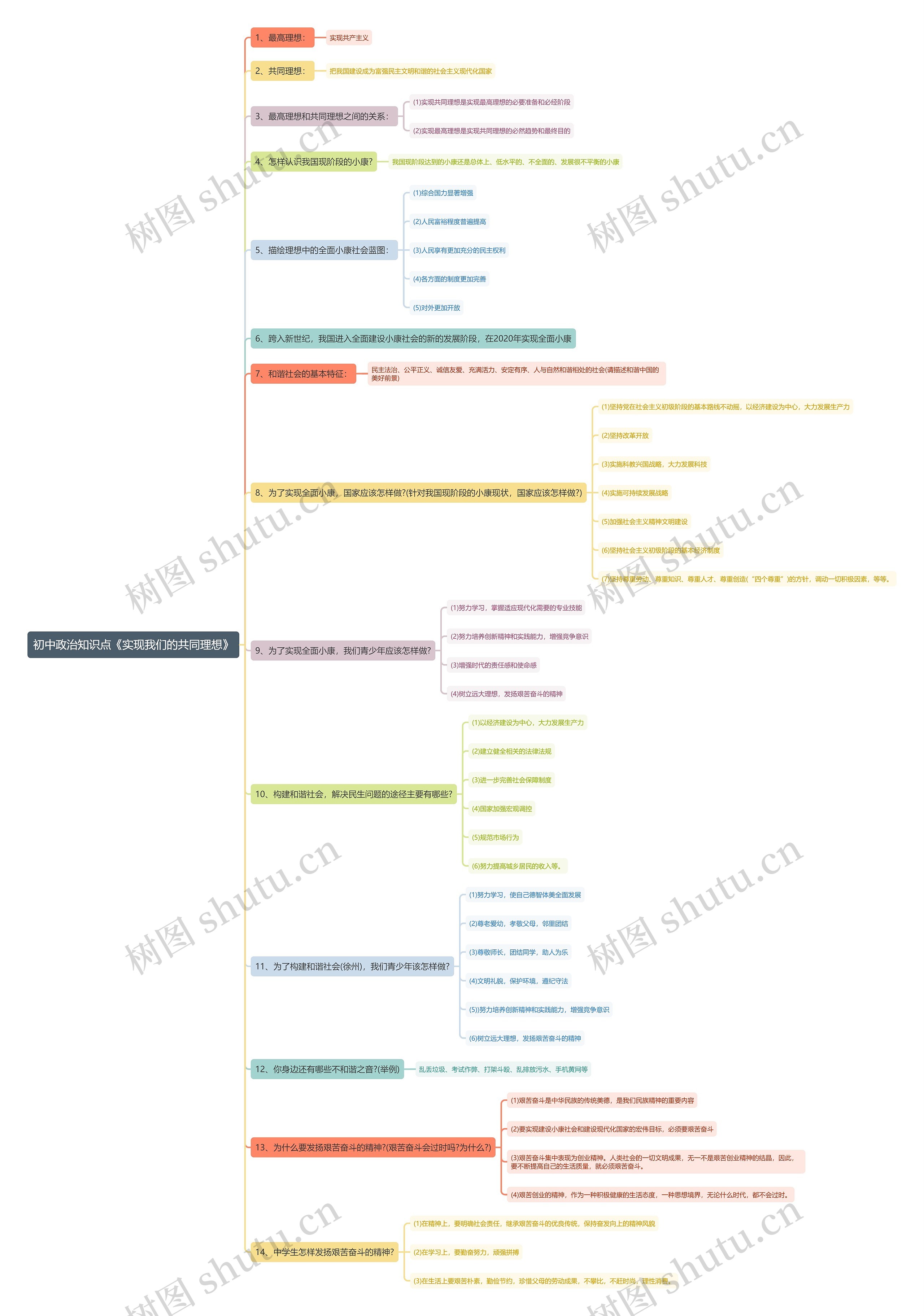 初中政治知识点《实现我们的共同理想》思维导图高清图 初中政治知识点《实现我们的共同理想》思维导图