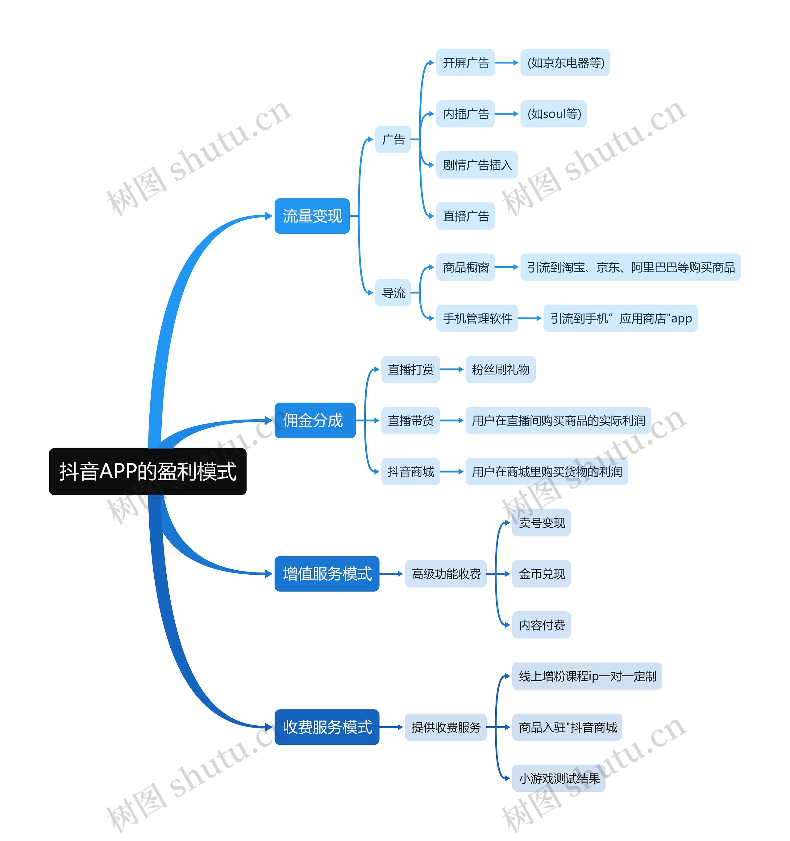 抖音APP的盈利模式思维导图高清图 抖音APP的盈利模式思维导图
