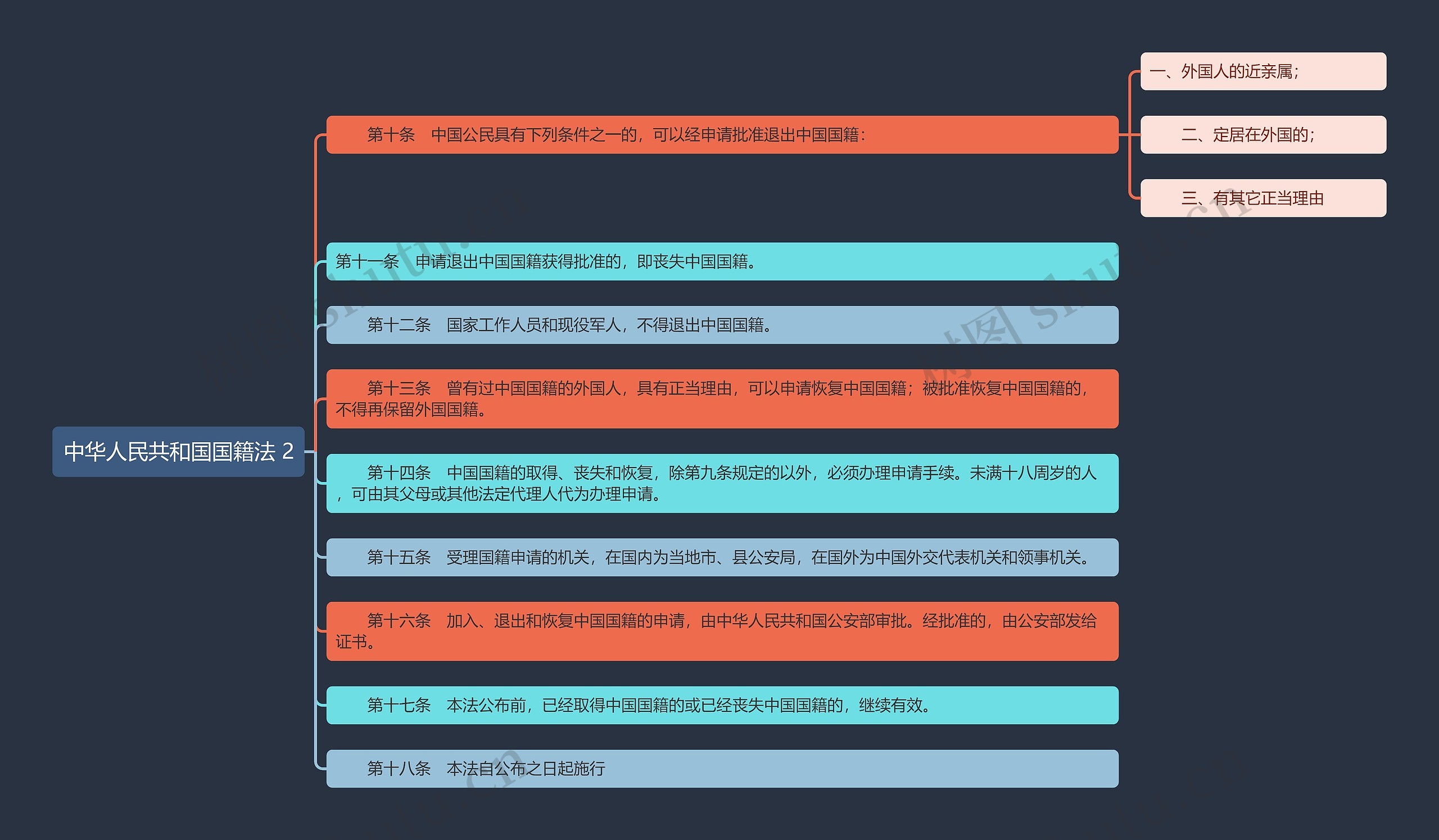 《中华人民共和国国籍法 2》思维导图