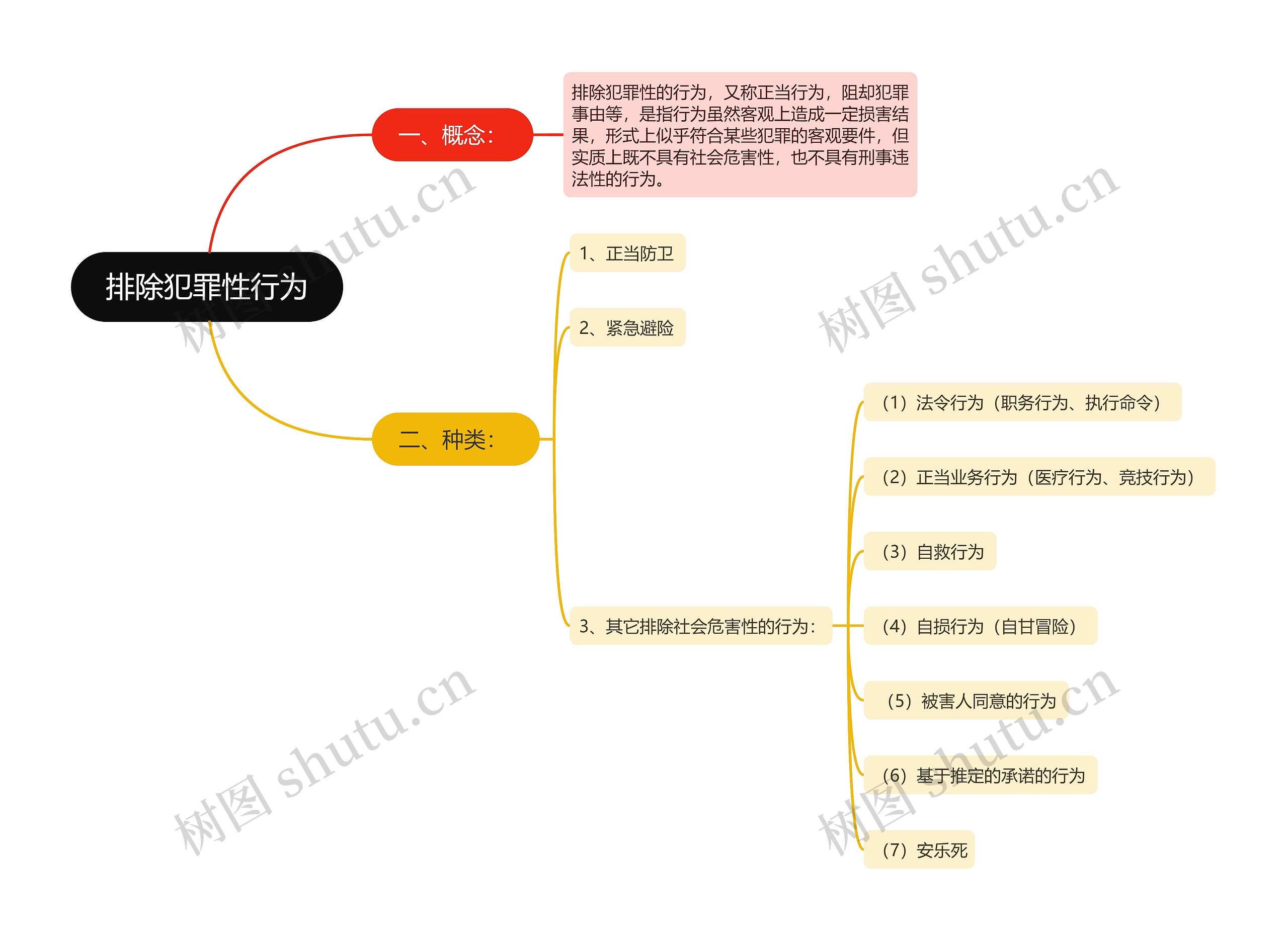 排除犯罪性行为思维导图