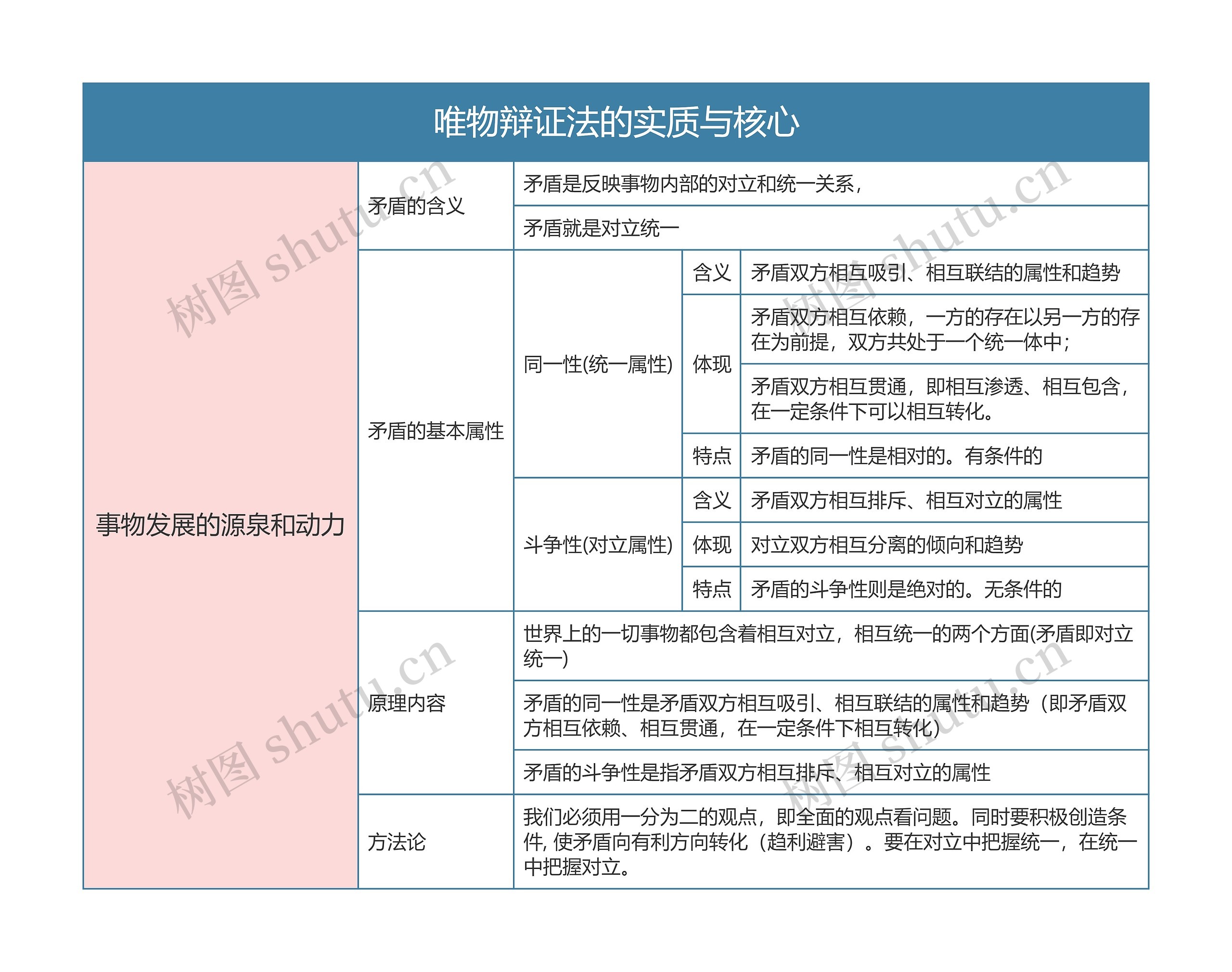 部编版政治必修四第一单元唯物辩证法的实质与核心思维导图