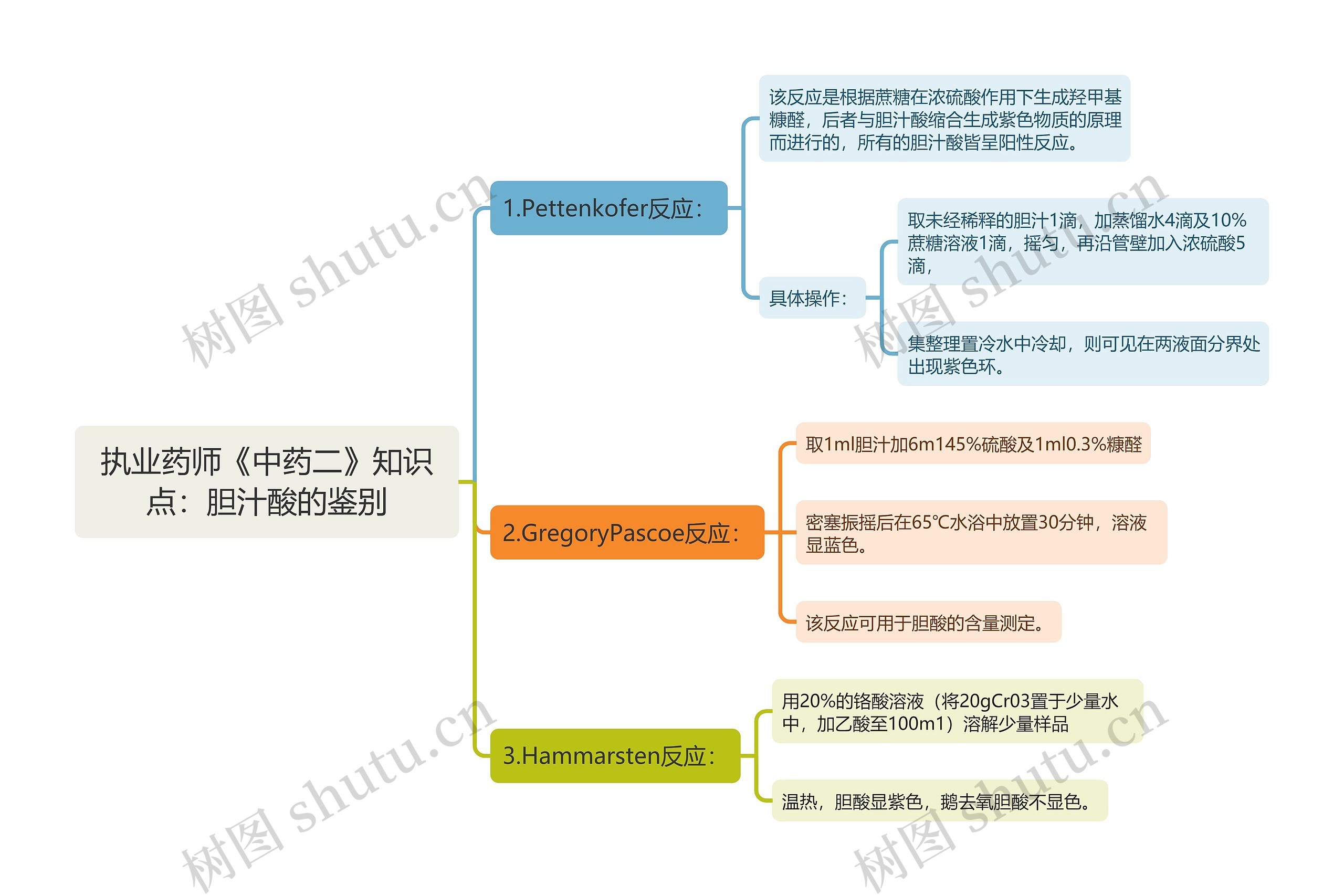 执业药师《中药二》知识点：胆汁酸的鉴别思维导图