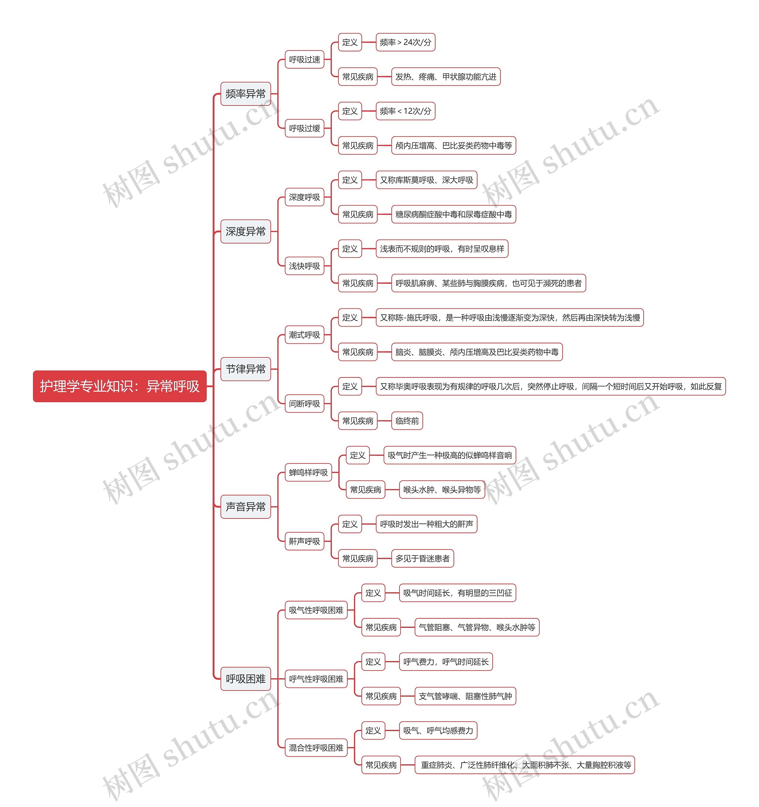 护理学专业知识：异常呼吸思维导图
