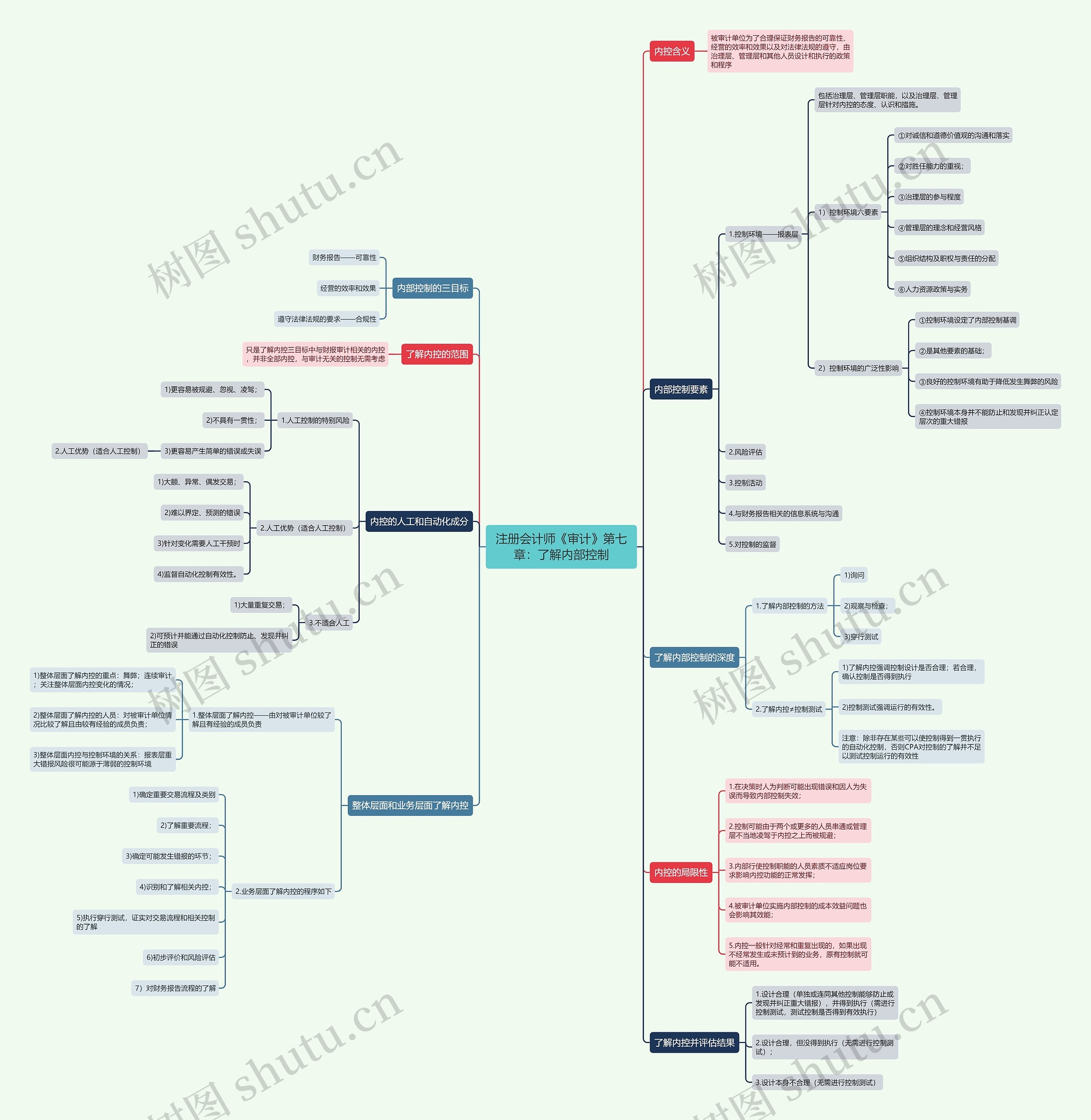 注册会计师《审计》第七章：了解内部控制