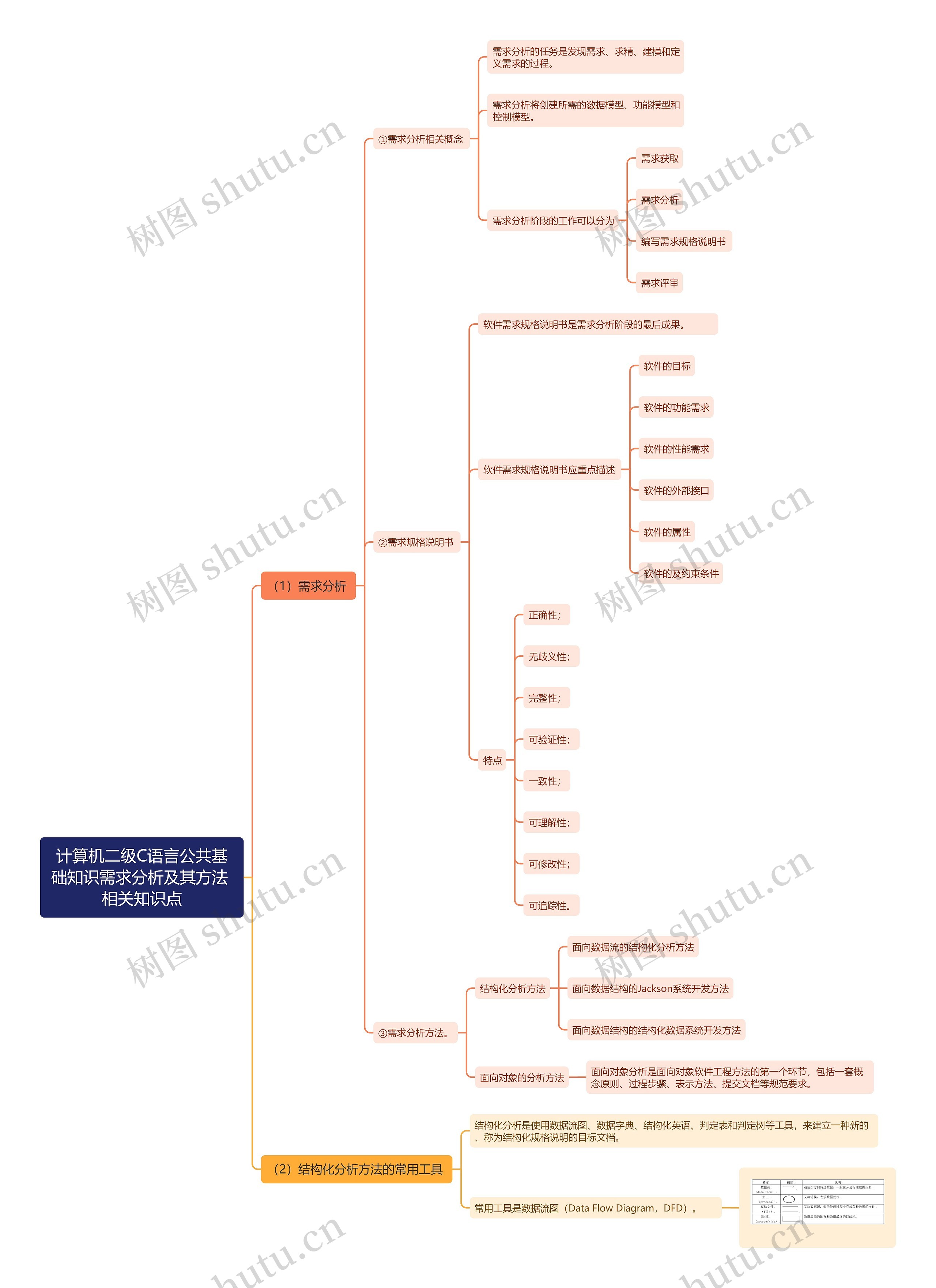 计算机二级C语言公共基础知识需求分析及其方法相关知识点思维导图