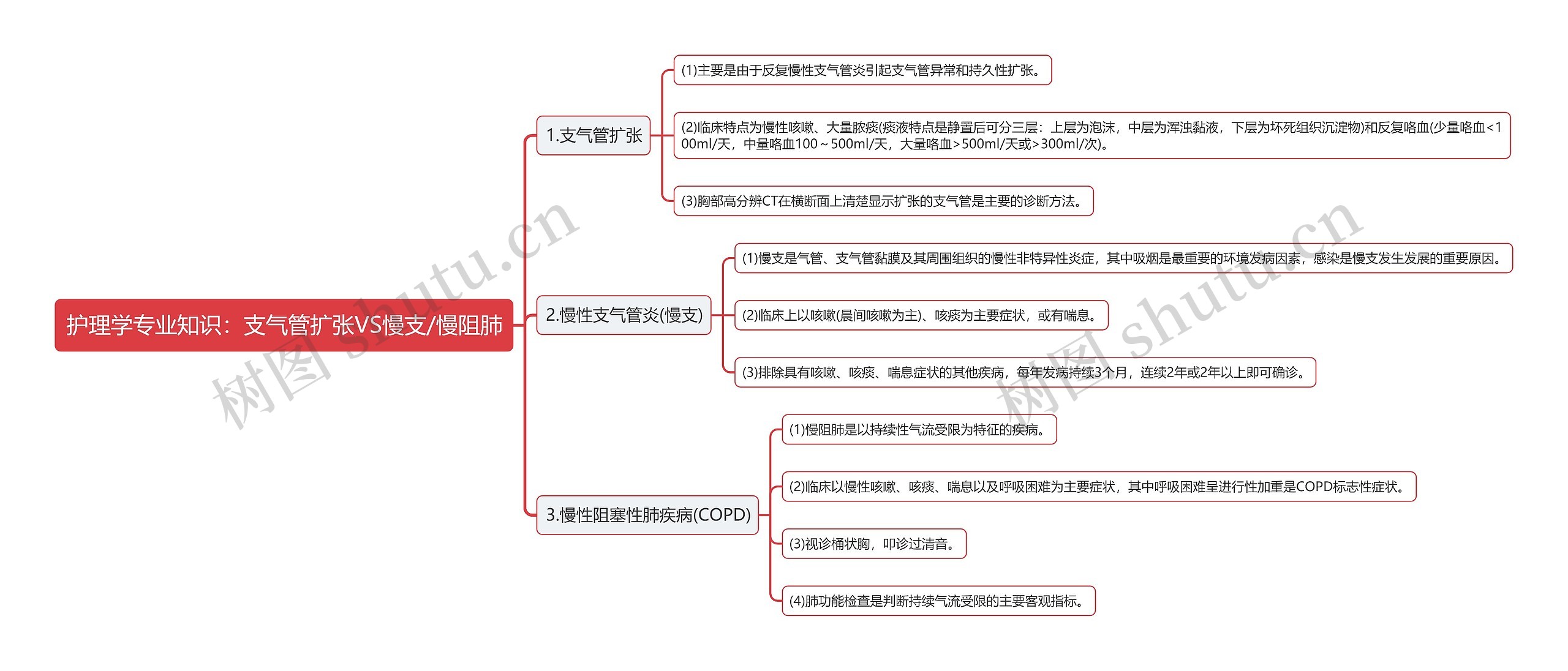 护理学专业知识：支气管扩张VS慢支/慢阻肺思维导图